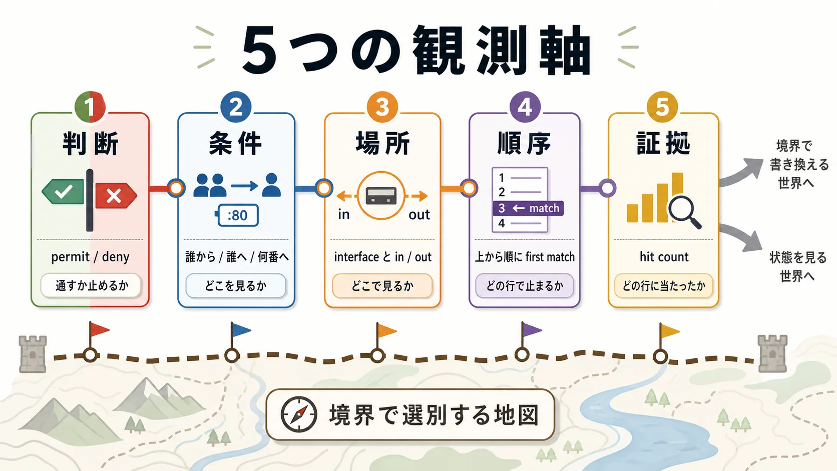 ACL を判断・条件・場所・順序・証拠の 5 軸で読む図