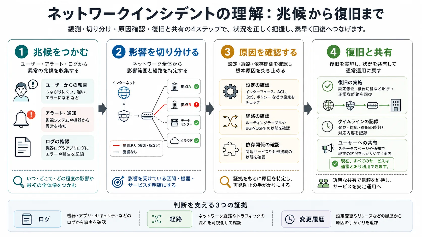 聞いて回るやり方と、同じ内容の地図を読んで各自で計算するやり方を横並びで対比した俯瞰図