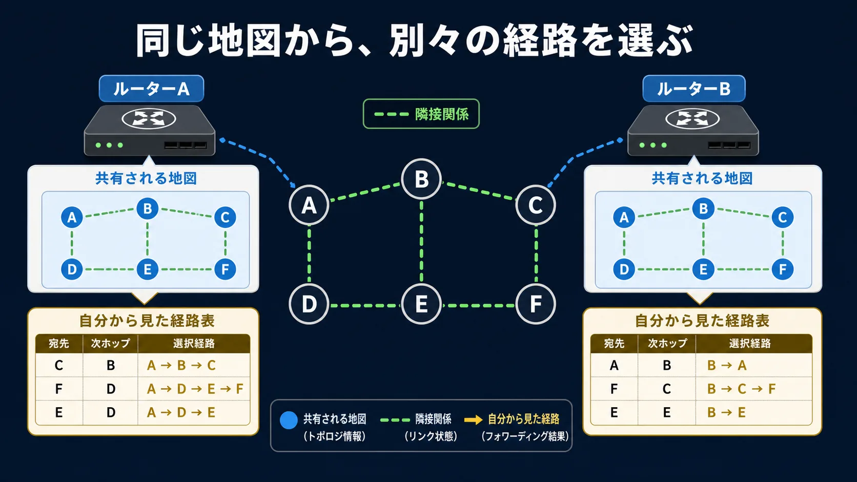 同じ内容の地図を読んで、本社の 2 台のルータが独立に同じ経路表に行き着くフロー図