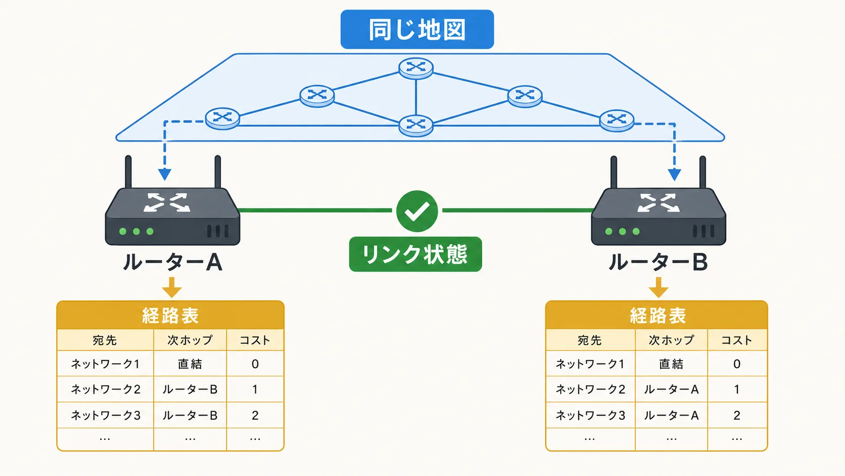 同じ内容の地図を読んで、本社の 2 台のルータが独立に同じ経路表に行き着くフロー図