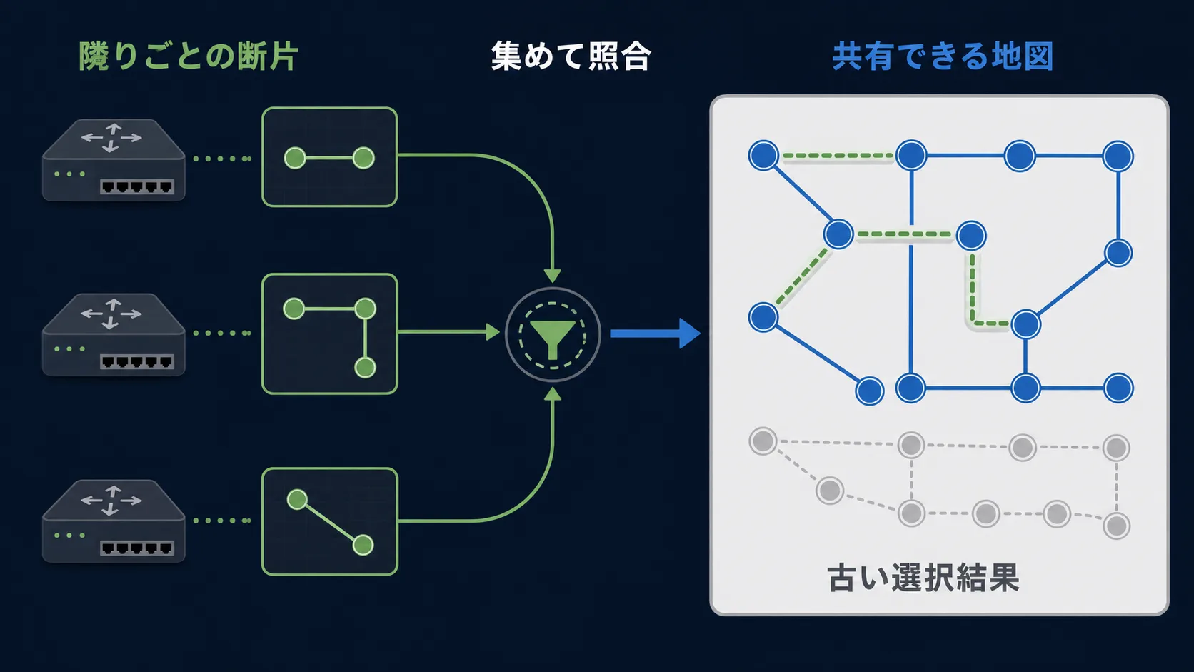 各ルータが書いた自分から見える隣りの断片が、全員に行き渡って同じ内容の地図になる組み立て図