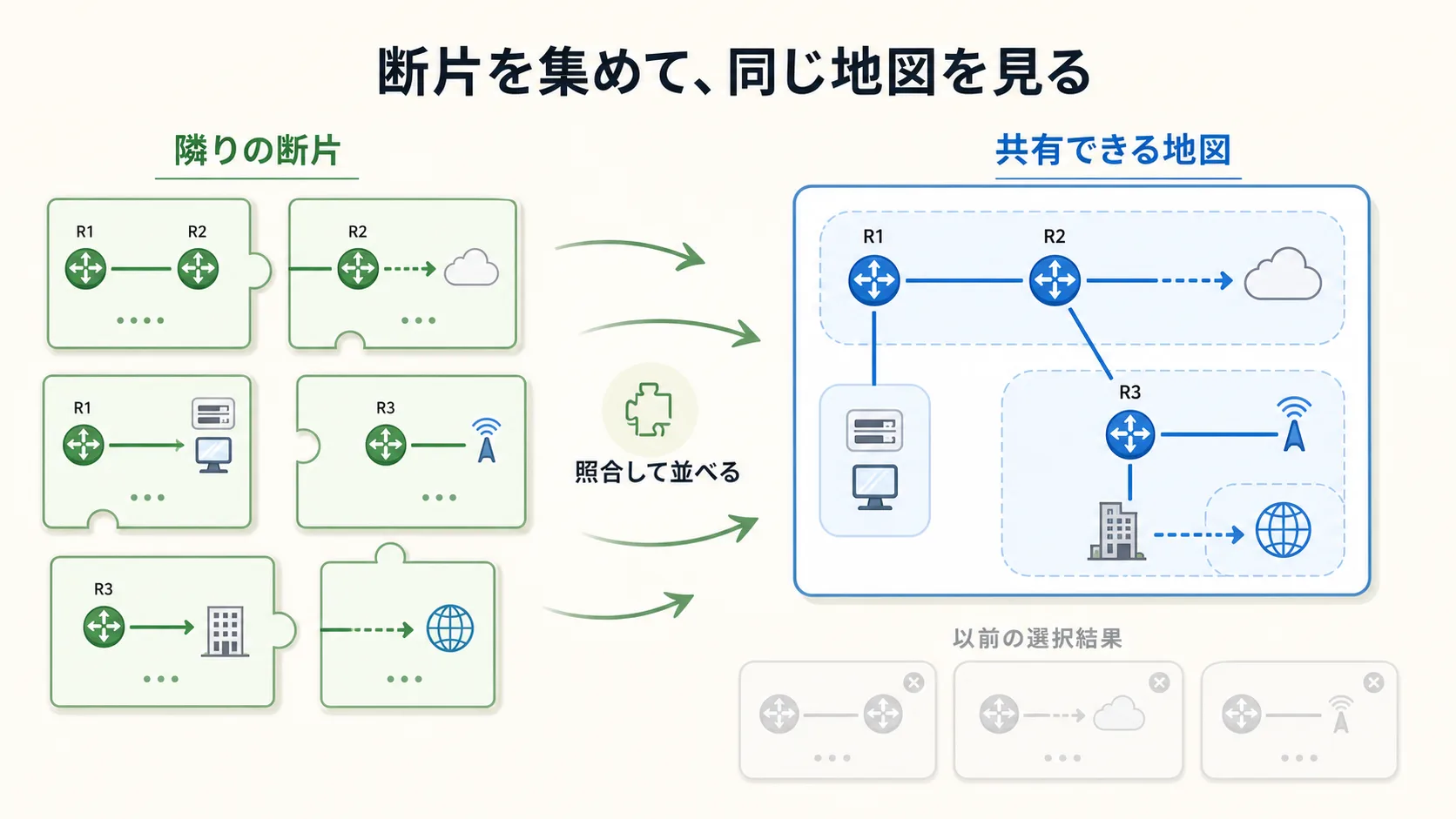 各ルータが書いた自分から見える隣りの断片が、全員に行き渡って同じ内容の地図になる組み立て図