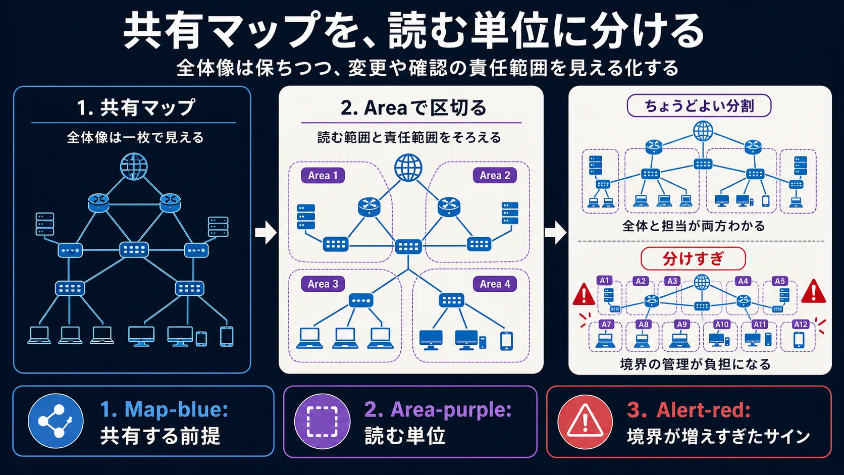 1 枚の地図が膨らみすぎる場面と、地図が区分に分けられる場面の overview。中央上に大きく膨らんだ 1 枚の地図、下段に中心側と外側に分かれた地図、中心側のルータは詳しい地図、外側のルータは要約で受け取る構造を 1 枚で示す