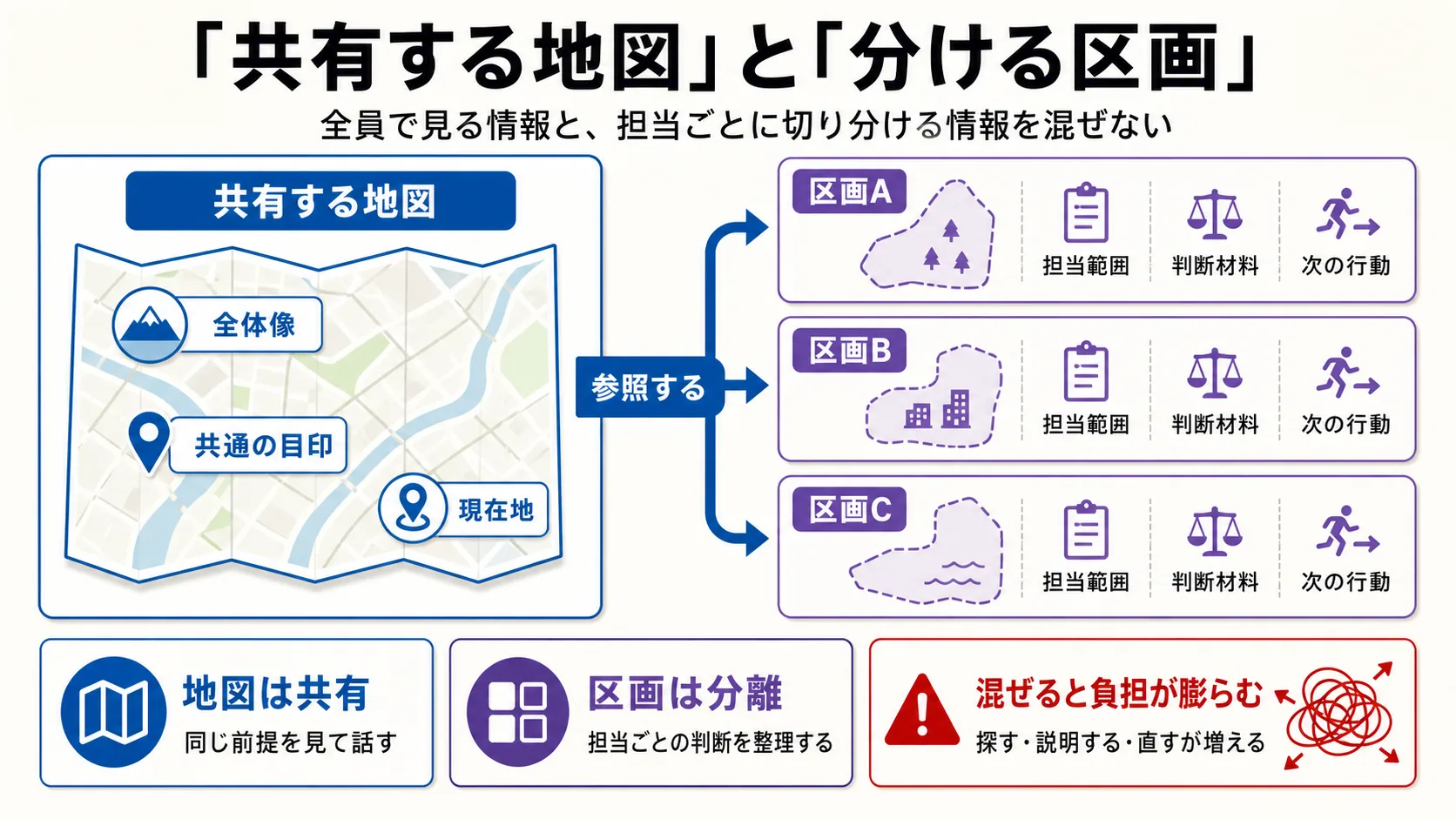 1 枚の地図が膨らみすぎる場面と、地図が区分に分けられる場面の overview。中央上に大きく膨らんだ 1 枚の地図、下段に中心側と外側に分かれた地図、中心側のルータは詳しい地図、外側のルータは要約で受け取る構造を 1 枚で示す