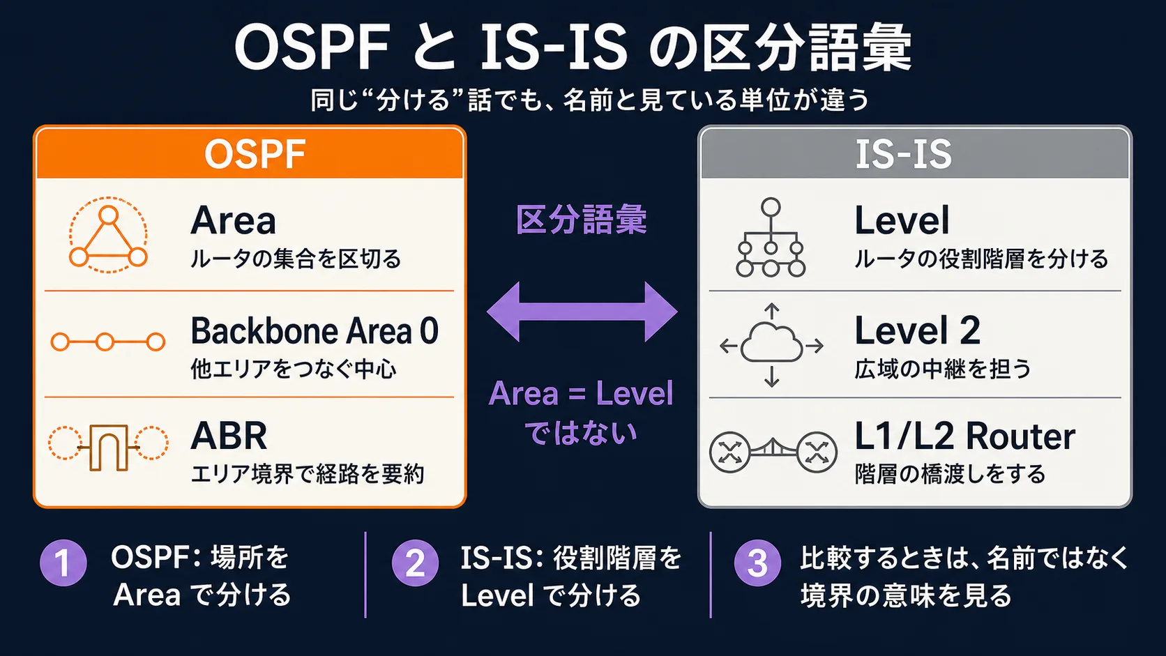 OSPF (area) と IS-IS (Level-1 / Level-2) の語彙対応図。左に OSPF の area 構造、右に IS-IS の Level 構造を並べ、区分の語彙は違うが観測軸は同じ、というラベルを中央に置く対比図