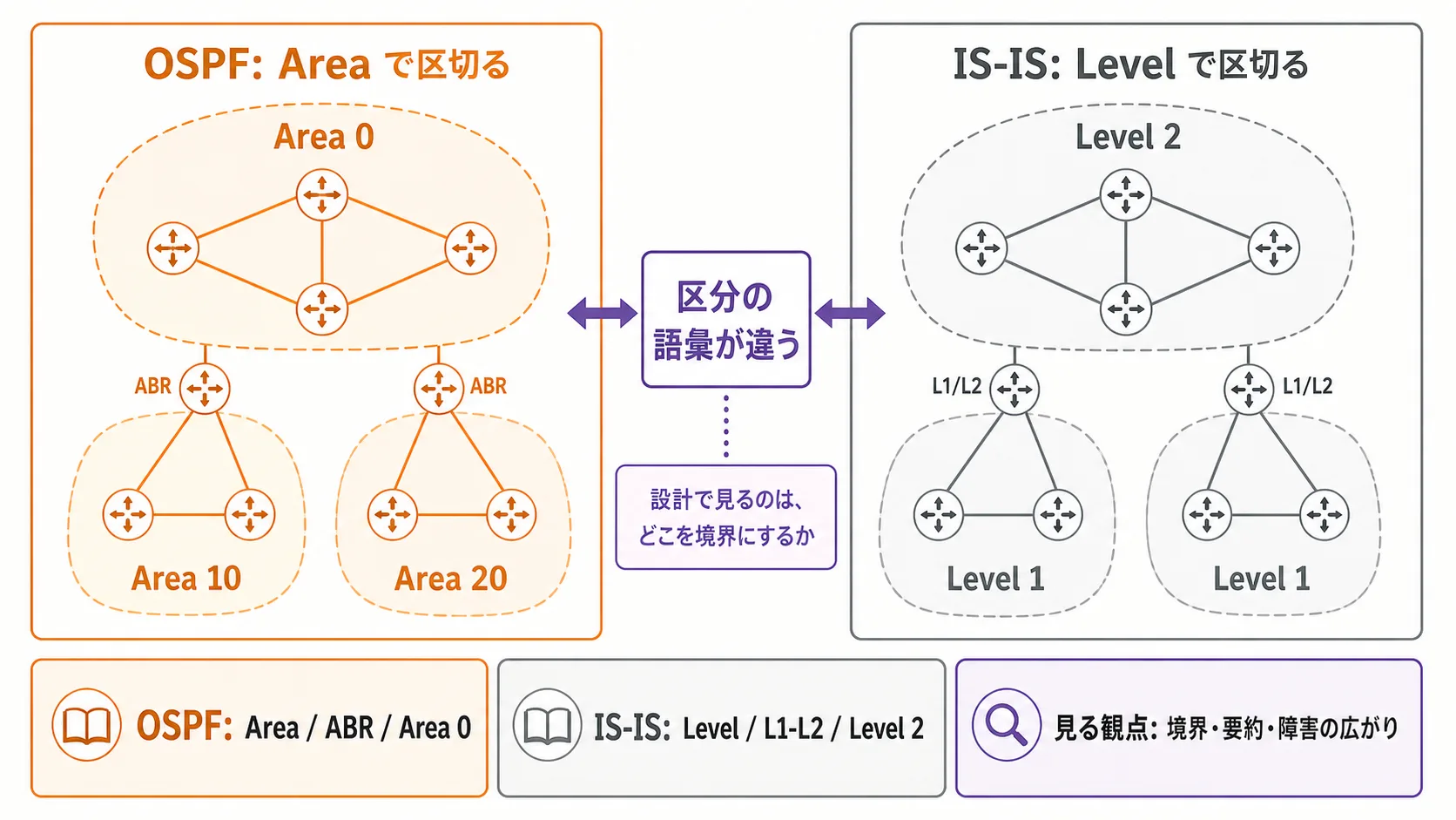 OSPF (area) と IS-IS (Level-1 / Level-2) の語彙対応図。左に OSPF の area 構造、右に IS-IS の Level 構造を並べ、区分の語彙は違うが観測軸は同じ、というラベルを中央に置く対比図