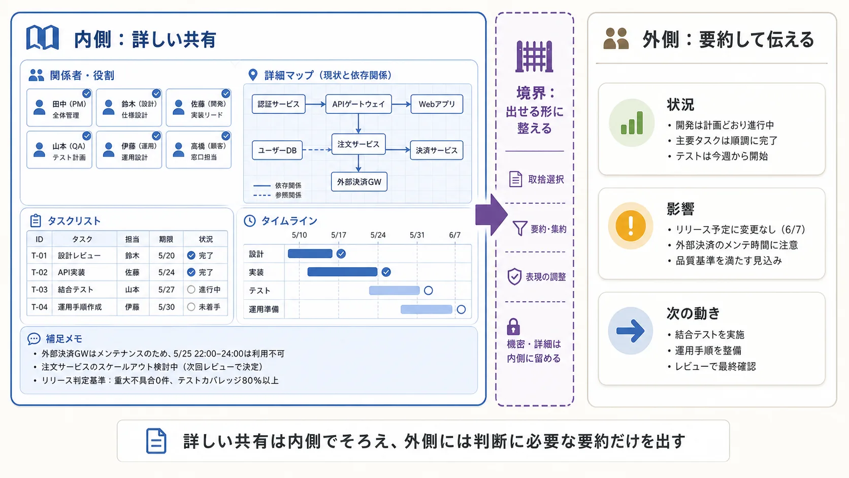区分の中と外の二段構造を示す対比図。左に区分の中(同じ地図を詳しく共有しているルータ群)、右に区分の外(要約された宛先だけを受け取るルータ群)を並べ、区分の中は詳しい地図 / 区分の外は要約、のラベルを示す