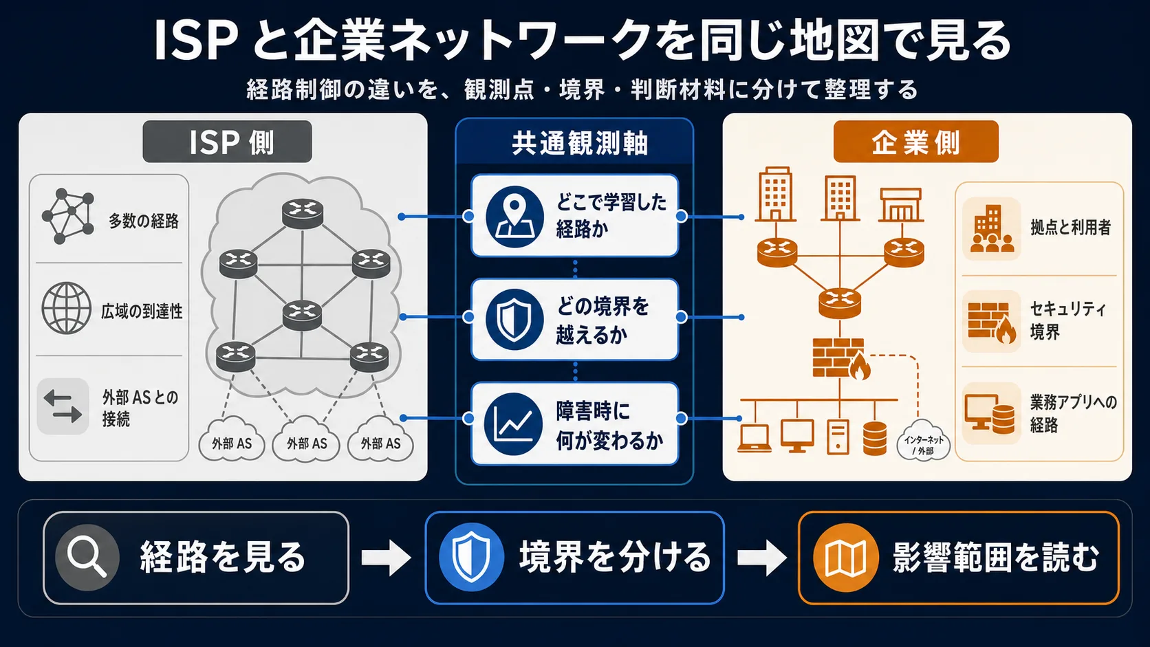 ISP の中核と企業ネットワークの中、それぞれで同じ地図を共有しているリンクステートの全体像。観測軸は共通、採用される文脈が異なる