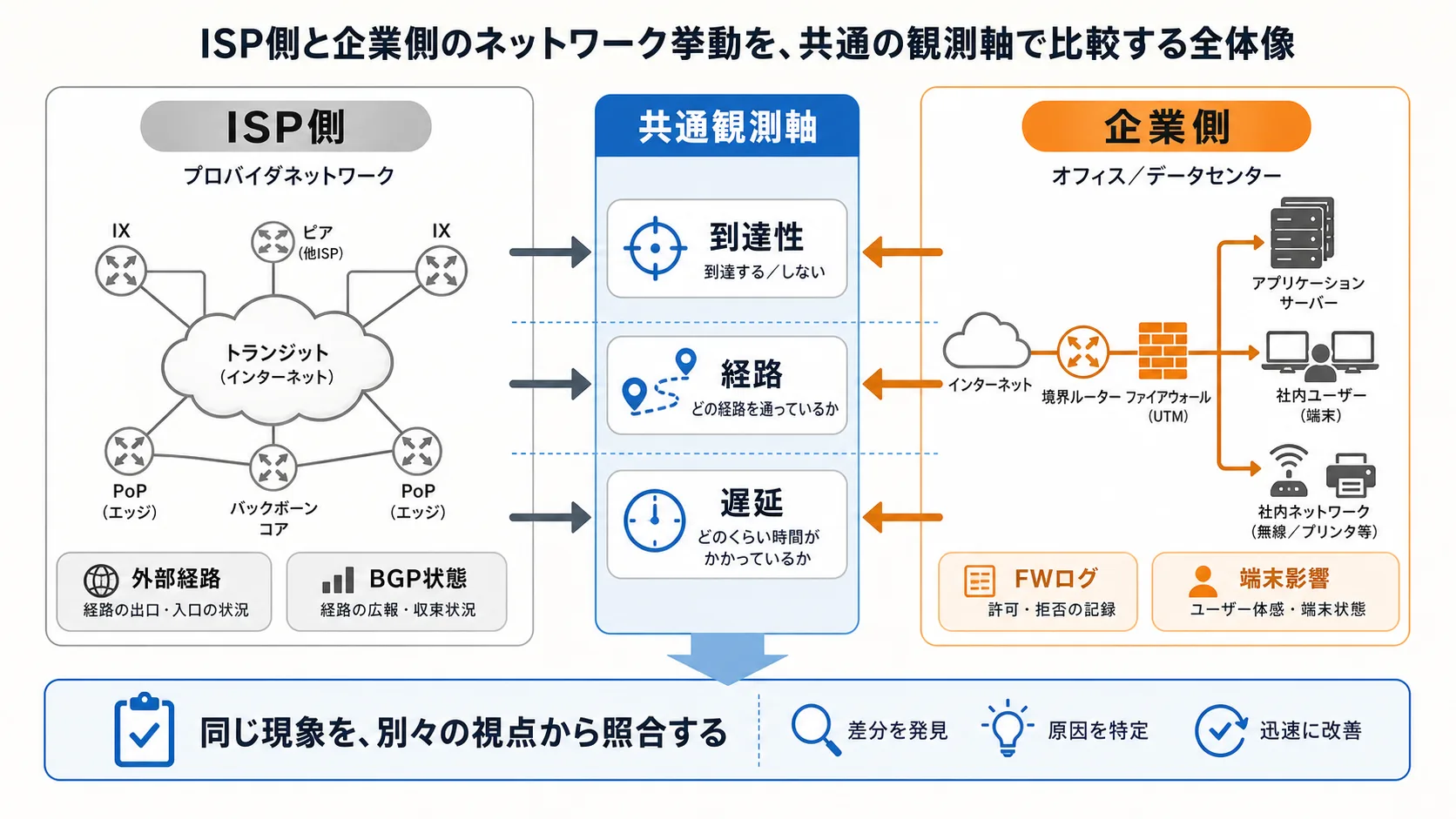 ISP の中核と企業ネットワークの中、それぞれで同じ地図を共有しているリンクステートの全体像。観測軸は共通、採用される文脈が異なる
