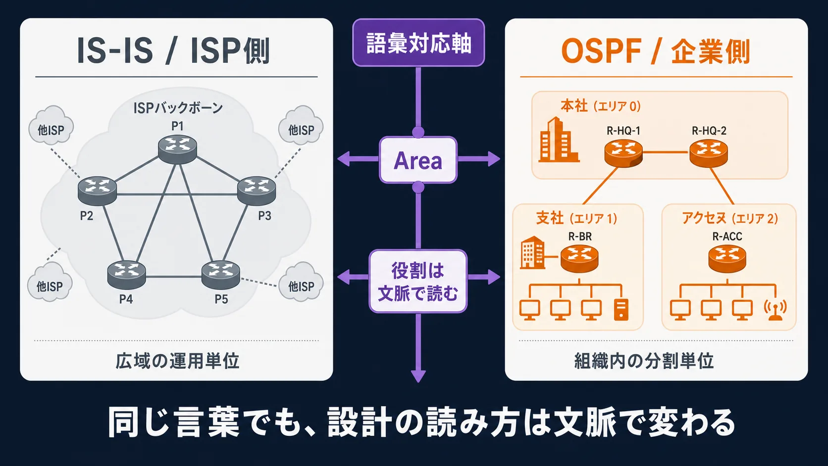 area と Level-1 / Level-2 の語彙対応と、ISP の中核 / 企業ネットワークの中という採用文脈の一対関係を整理する図
