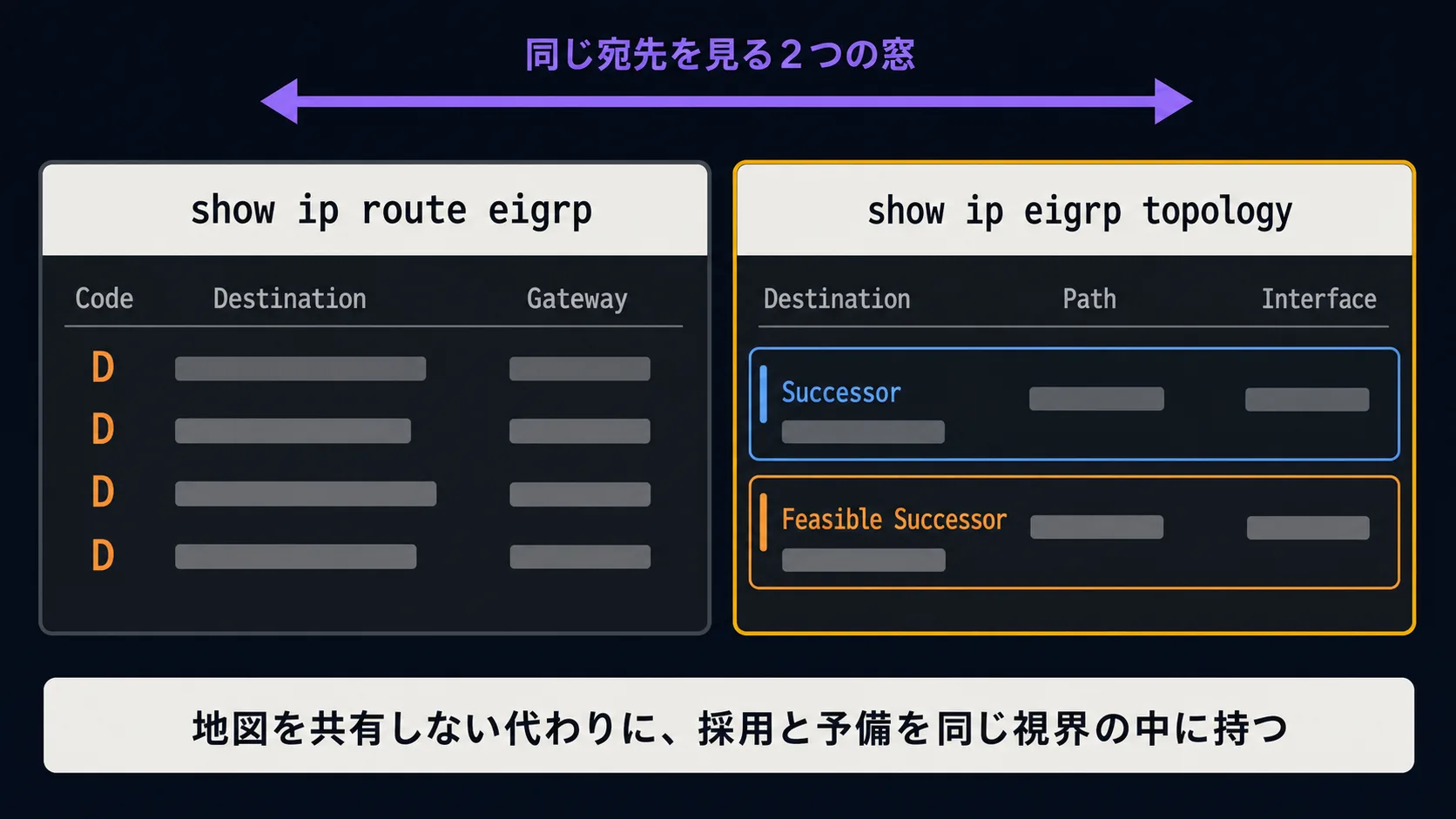 横長 3 列構成のインフォグラフィック。左列に橙系フレーム (#ffa94d) で囲まれた『distance vector (距離ベクトル) — 隣に距離だけを送る、軽いけれど収束中のループが代償』のラベル付きパネル、中央に金系フレーム (#fab005) で囲まれた『EIGRP (advanced distance vector / hybrid) — 隣の話を組み合わせて、DUAL が経路を常時 loop-free に保つ、軽さと安定性の運用上の妥協点』のラベル付きパネル、右列に青系フレーム (#4dabf7) で囲まれた『link state (リンクステート) — リンクの状態を AS 内全員で持ち寄って同じ地図にする、厳密だが全員同期が要る』のラベル付きパネルが並ぶ。3 列の下に紫系の太い矢印が左から中央へ、青系の太い矢印が右から中央へ、それぞれ収束する形で配置され、中央 EIGRP が両極の中間に立つ位置づけであることを示す。