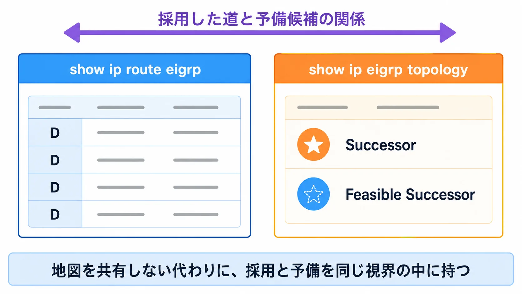 2 つの矩形パネルが横並びに配置されたインフォグラフィック。左側のパネル (橙系フレーム #ffa94d、ラベル『show ip route eigrp — 採用された経路の現在地』) には source code 列に D が並ぶイメージが描かれ、右側のパネル (金系フレーム #fab005、ラベル『show ip eigrp topology — 採用 (Successor) と条件付きの予備 (Feasible Successor) の現在地』) には同じ宛先に対する Successor と Feasible Successor のエントリが並ぶ。2 つのパネルの上に紫系の矢印が左右両方向に伸び、『地図を共有しない代わりに、採用と予備を同じ視界の中に持つ』設計を示す。