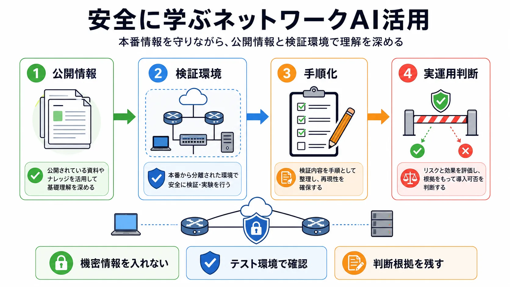 本話全体の俯瞰 (EIGRP neighbor adjacency の 4 条件 — Hello だけでは成立しない): 3 段ジャーニー型インフォグラフ。隣の機器がそこにいる (緑系で薄く: R1 と R2 が直結リンクで結ばれ Hello が往復しているが、両者の頭上に疑問符、neighbor として登録されていない)→ 4 つの条件 (金系で本格使用: AS 番号 / K 値 / Hello が届く / 直結セグメント の 4 つのチェック欄、すべて ✓ で揃った状態を金系で強調)→ お互いを隣として登録する (緑系で本格使用: R1 と R2 の間に neighbor adjacency の双方向矢印、show ip eigrp neighbors の出力に R2 の行が現れる、Hold 列の残り秒数のカウントダウンが見える)。最下段の帯『Hello を送り合うだけでは隣にならない。AS 番号と K 値が一致したときに、お互いを隣として登録する』。
