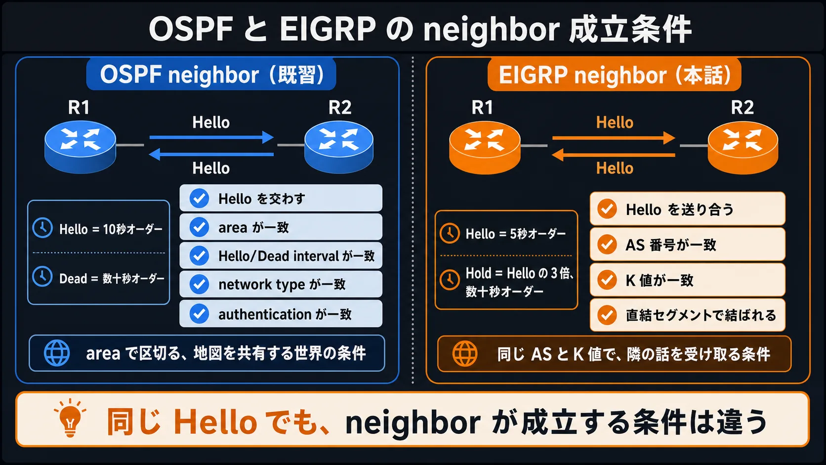 OSPF neighbor と EIGRP neighbor の成立条件の対比図: 中央対比図。左側は OSPF neighbor を青系で淡く示し、R1 と R2 が Hello を往復して既習の neighbor 条件を満たす様子を描く。右側は EIGRP neighbor を金系で示し、R1 と R2 が Hello を送り合い、AS 番号 / K 値 / Hello が届く / 直結セグメント の条件が並ぶ。Hello/Hold の桁感ラベルとして Hello = 5秒オーダー / Hold = Hello の 3 倍、数十秒オーダーを示す。中央下部の帯『同じ Hello でも、neighbor が成立する条件は違う』。