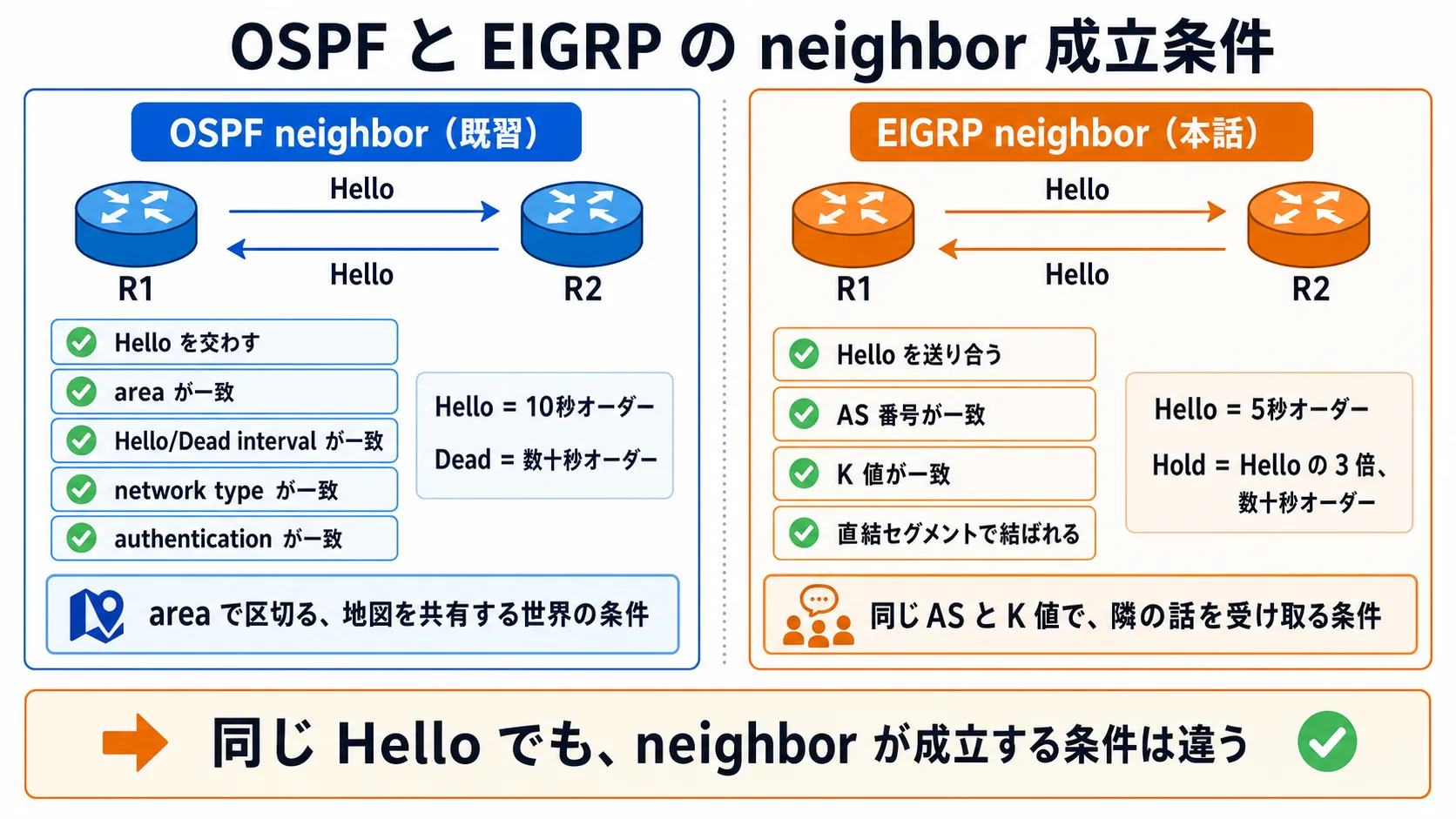 OSPF neighbor と EIGRP neighbor の成立条件の対比図: 中央対比図。左側は OSPF neighbor を青系で淡く示し、R1 と R2 が Hello を往復して既習の neighbor 条件を満たす様子を描く。右側は EIGRP neighbor を金系で示し、R1 と R2 が Hello を送り合い、AS 番号 / K 値 / Hello が届く / 直結セグメント の条件が並ぶ。Hello/Hold の桁感ラベルとして Hello = 5秒オーダー / Hold = Hello の 3 倍、数十秒オーダーを示す。中央下部の帯『同じ Hello でも、neighbor が成立する条件は違う』。
