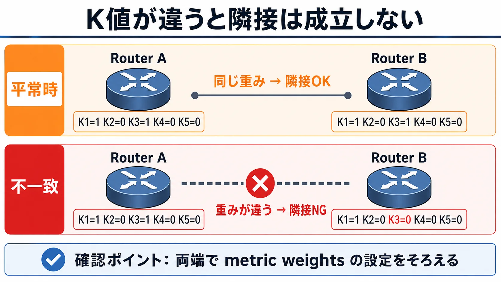 K 値が違うと隣として登録されない場面の輪郭図: 横長 3 列のタイムライン構成。列 1『平常時 (金系): R1 (K 値の組) と R2 (同じ K 値の組) が直結リンクで Hello が往復、両者の K 値ラベルに緑のチェックマーク、show ip eigrp neighbors に R2 の行があり Hold 列に残り秒数が見える』。列 2『K 値を変更した瞬間 (金系から灰系への遷移): R1 と R2 の K 値ラベルが食い違い、Hello は届いているが neighbor を登録しない。ログに K-value mismatch と分かる行が流れる』。列 3『neighbor が消えた (灰系の点): R1 と R2 の間に隣接の双方向矢印がない。Hello は届いているが neighbor の関係としては成立していない。show ip eigrp neighbors の出力から R2 の行が消えている』。最下段の帯『K 値が違うと、隣はそこにいるのに、関係だけが続かない』。