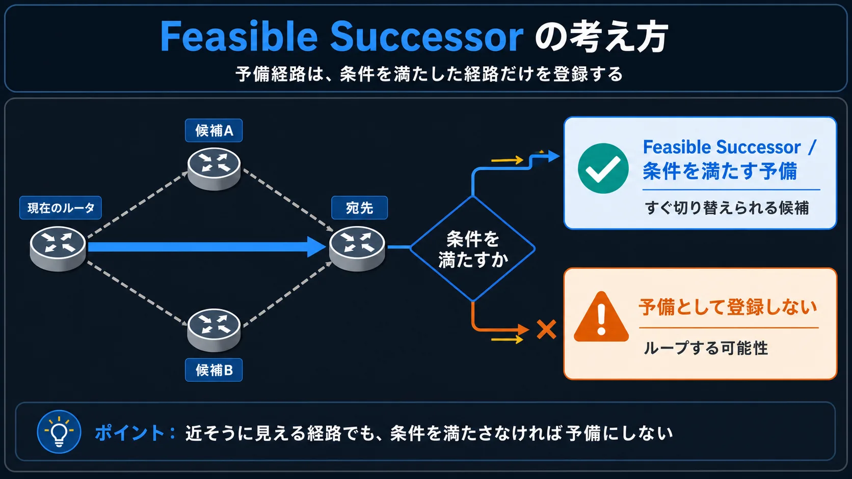 本話全体の俯瞰 (Successor と Feasible Successor の世界 — 並んでいるのに予備にできない経路がある): 縦並び 3 段の俯瞰インフォグラフ。上段 (左から右へ): 同じ宛先に向かう 3 つの経路が並列で描かれる。1 本目 (金系フレーム、太線、矢印付き): Successor — 採用された最良経路、ルーティングテーブルに書き込まれる側。2 本目 (紫系フレーム、点線寄り): Feasible Successor — 隣から見た距離 (RD) が、自分から見た距離 (FD) より小さい条件を満たす予備。3 本目 (灰系フレーム、薄い、× マーク付き): 条件を満たさない経路 — ループする可能性があるため予備として登録しない側。中段 (リードライン、紫系の太字): 「並んでいるのに、予備にできない経路がある」。下段 (本話の核心、紫系 #845EF7 のベース帯): 「show ip eigrp topology に並ぶ行 ≠ すぐ使える予備の数」。色マッピング: Successor = 金系 #ffd43b、Feasible Successor = 紫系 #9775fa、予備として登録しない経路 = 灰系 #adb5bd。