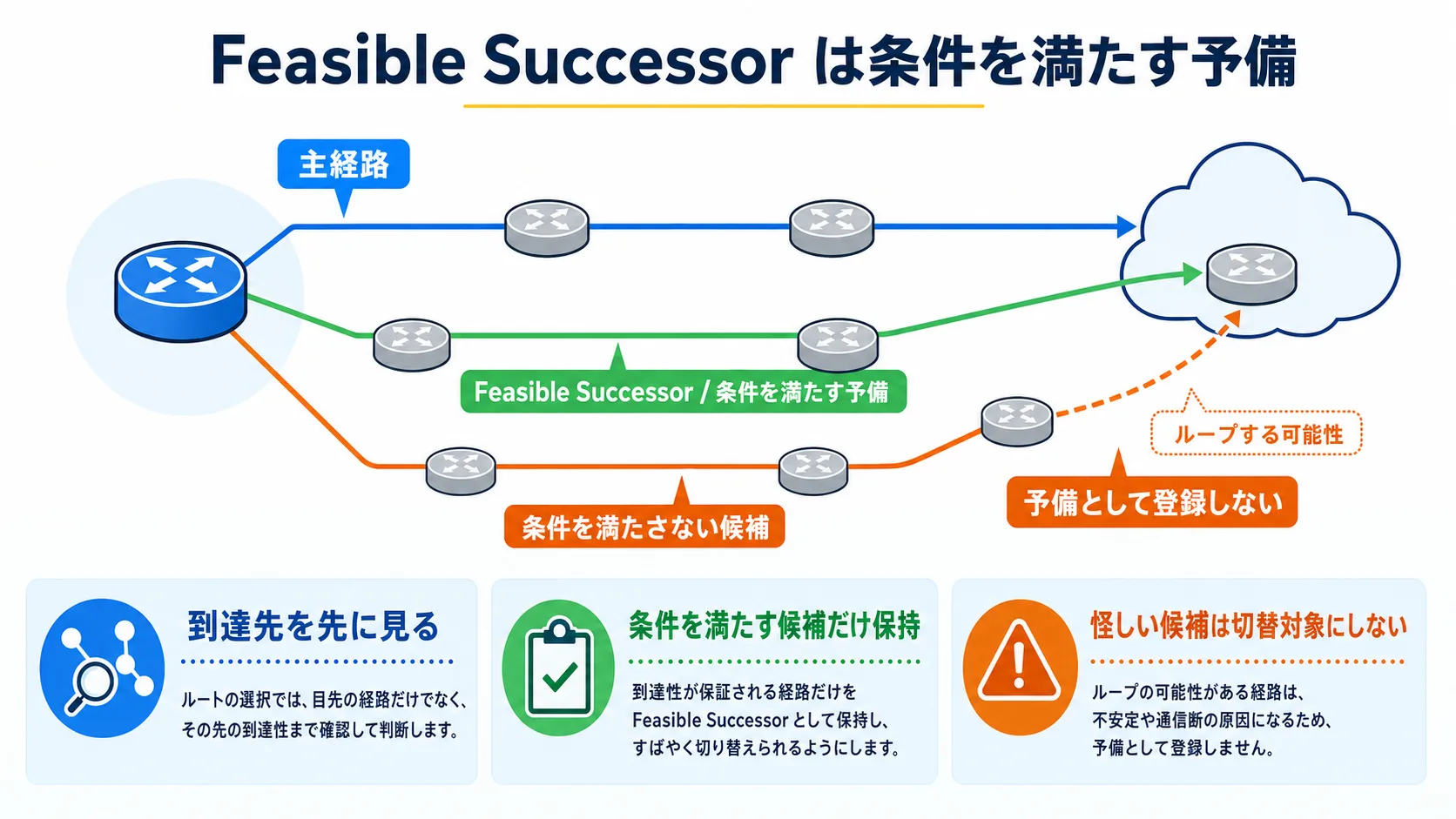 本話全体の俯瞰 (Successor と Feasible Successor の世界 — 並んでいるのに予備にできない経路がある): 縦並び 3 段の俯瞰インフォグラフ。上段 (左から右へ): 同じ宛先に向かう 3 つの経路が並列で描かれる。1 本目 (金系フレーム、太線、矢印付き): Successor — 採用された最良経路、ルーティングテーブルに書き込まれる側。2 本目 (紫系フレーム、点線寄り): Feasible Successor — 隣から見た距離 (RD) が、自分から見た距離 (FD) より小さい条件を満たす予備。3 本目 (灰系フレーム、薄い、× マーク付き): 条件を満たさない経路 — ループする可能性があるため予備として登録しない側。中段 (リードライン、紫系の太字): 「並んでいるのに、予備にできない経路がある」。下段 (本話の核心、紫系 #845EF7 のベース帯): 「show ip eigrp topology に並ぶ行 ≠ すぐ使える予備の数」。色マッピング: Successor = 金系 #ffd43b、Feasible Successor = 紫系 #9775fa、予備として登録しない経路 = 灰系 #adb5bd。