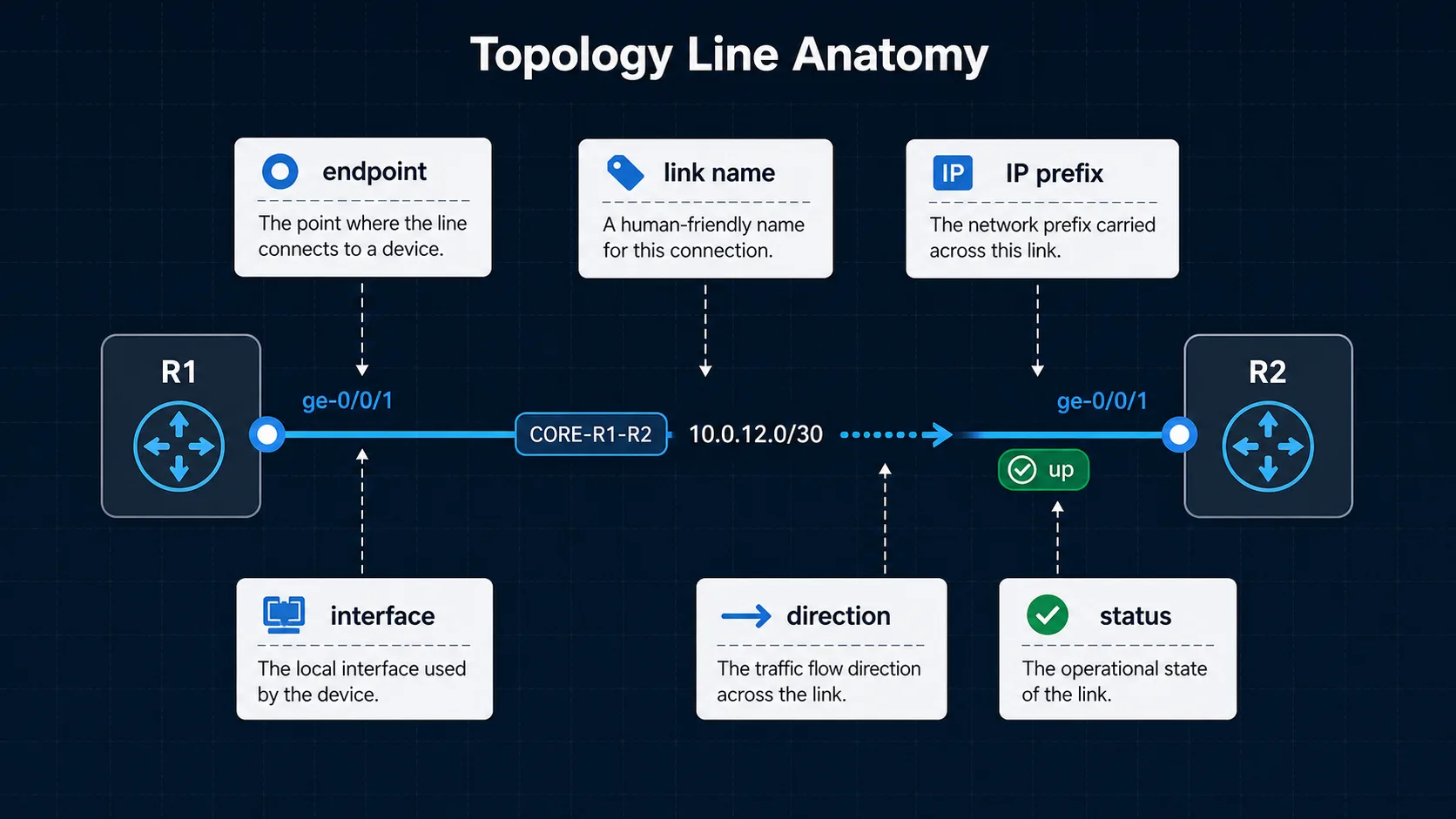show ip eigrp topology の 1 行の解剖図: 中央に出力サンプル 1 行が大きく配置される。P 10.2.1.0/24, 1 successors, FD is 4096 via 10.1.1.2 (4096/2816), Gi0/0。各部分に注釈線が引かれる。行頭の P (紫系) → 「Passive — Feasible Successor が手元にある安定状態」。1 successors (金系) → 「採用された経路の本数」。FD is 4096 (青系) → 「自分から見た目的地までの距離」。(4096/2816) の左 4096 (青系) → 「Composite Distance — 自分から見た距離」。(4096/2816) の右 2816 (緑系) → 「Reported Distance — その隣から見た距離」。via 10.1.1.2 (橙系) → 「経路を選んだときの next hop」。最下段の小さなプレート: 「(自分から見た距離 / 隣から見た距離) の 2 つの数で、FC を判定する」。色マッピング: Passive = 紫系 #9775fa、Successor の本数 = 金系 #ffd43b、自分から見た距離 (FD・CD) = 青系 #4dabf7、隣から見た距離 (RD) = 緑系 #69db7c、next hop = 橙系 #ffa94d。