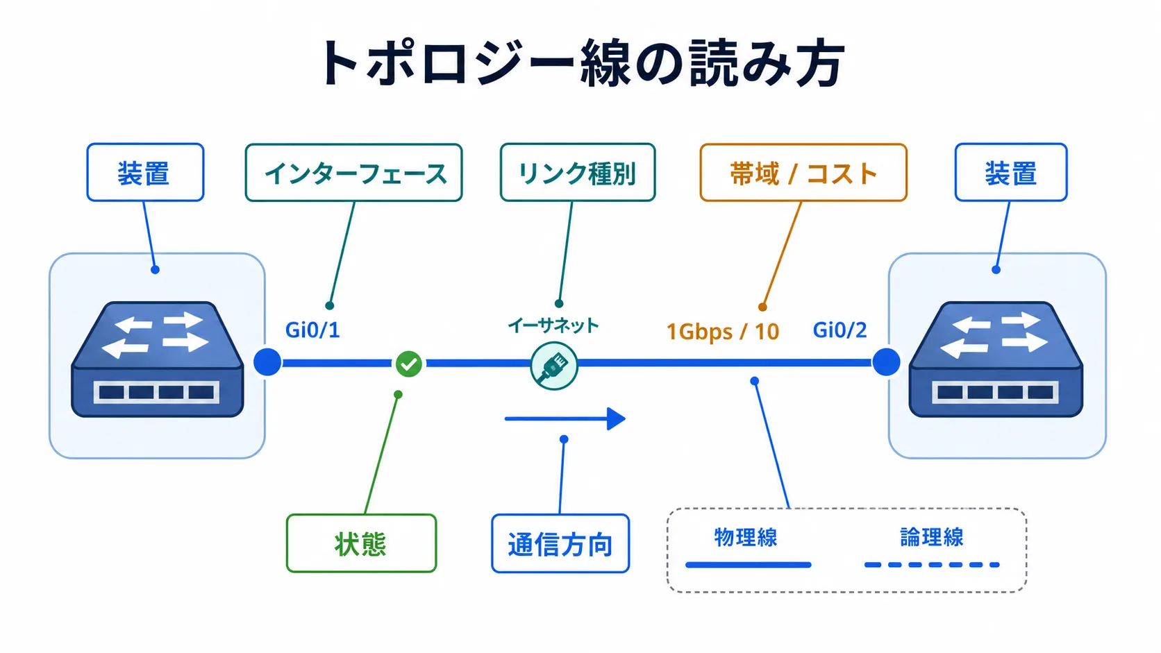 show ip eigrp topology の 1 行の解剖図: 中央に出力サンプル 1 行が大きく配置される。P 10.2.1.0/24, 1 successors, FD is 4096 via 10.1.1.2 (4096/2816), Gi0/0。各部分に注釈線が引かれる。行頭の P (紫系) → 「Passive — Feasible Successor が手元にある安定状態」。1 successors (金系) → 「採用された経路の本数」。FD is 4096 (青系) → 「自分から見た目的地までの距離」。(4096/2816) の左 4096 (青系) → 「Composite Distance — 自分から見た距離」。(4096/2816) の右 2816 (緑系) → 「Reported Distance — その隣から見た距離」。via 10.1.1.2 (橙系) → 「経路を選んだときの next hop」。最下段の小さなプレート: 「(自分から見た距離 / 隣から見た距離) の 2 つの数で、FC を判定する」。色マッピング: Passive = 紫系 #9775fa、Successor の本数 = 金系 #ffd43b、自分から見た距離 (FD・CD) = 青系 #4dabf7、隣から見た距離 (RD) = 緑系 #69db7c、next hop = 橙系 #ffa94d。