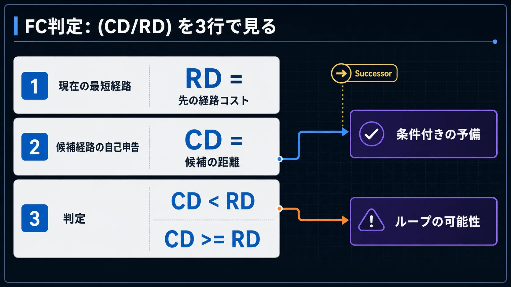 Feasibility Condition の判定図 (3 つの隣からの経路を、自分の FD = 4096 で並べて判定する): 中央上部に「自分から見た目的地までの距離 (FD) = 4096」のプレート (青系の太字)。下に 3 行で 3 つの隣からの経路が並ぶ。1 行目 (金系、Successor): 隣 A から、(4096/2816) — RD=2816 < FD=4096 を満たす + 最小距離 → Successor。2 行目 (紫系、Feasible Successor): 隣 B から、(5120/2816) — RD=2816 < FD=4096 を満たす + 別経路 → Feasible Successor (条件付きの予備)。3 行目 (灰系): 隣 C から、(6400/5888) — RD=5888 ≥ FD=4096 で条件を満たさない → 予備として登録しない (ループの可能性)。各行の右側に小さなチェックマーク (○ / ○ / ×) と一言注釈。最下段の帯 (紫系 #845EF7 のベース): 「RD < FD を満たした隣だけが、予備として登録される」。色マッピング: Successor = 金系 #ffd43b、Feasible Successor = 紫系 #9775fa、予備として登録しない経路 = 灰系 #adb5bd。