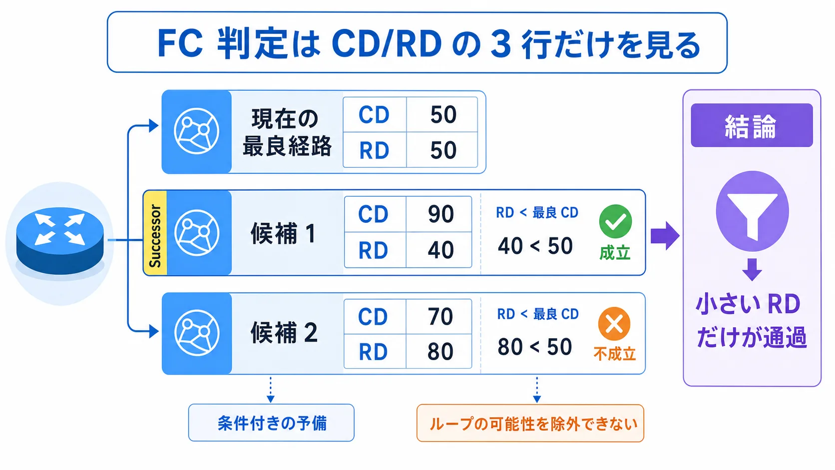 Feasibility Condition の判定図 (3 つの隣からの経路を、自分の FD = 4096 で並べて判定する): 中央上部に「自分から見た目的地までの距離 (FD) = 4096」のプレート (青系の太字)。下に 3 行で 3 つの隣からの経路が並ぶ。1 行目 (金系、Successor): 隣 A から、(4096/2816) — RD=2816 < FD=4096 を満たす + 最小距離 → Successor。2 行目 (紫系、Feasible Successor): 隣 B から、(5120/2816) — RD=2816 < FD=4096 を満たす + 別経路 → Feasible Successor (条件付きの予備)。3 行目 (灰系): 隣 C から、(6400/5888) — RD=5888 ≥ FD=4096 で条件を満たさない → 予備として登録しない (ループの可能性)。各行の右側に小さなチェックマーク (○ / ○ / ×) と一言注釈。最下段の帯 (紫系 #845EF7 のベース): 「RD < FD を満たした隣だけが、予備として登録される」。色マッピング: Successor = 金系 #ffd43b、Feasible Successor = 紫系 #9775fa、予備として登録しない経路 = 灰系 #adb5bd。