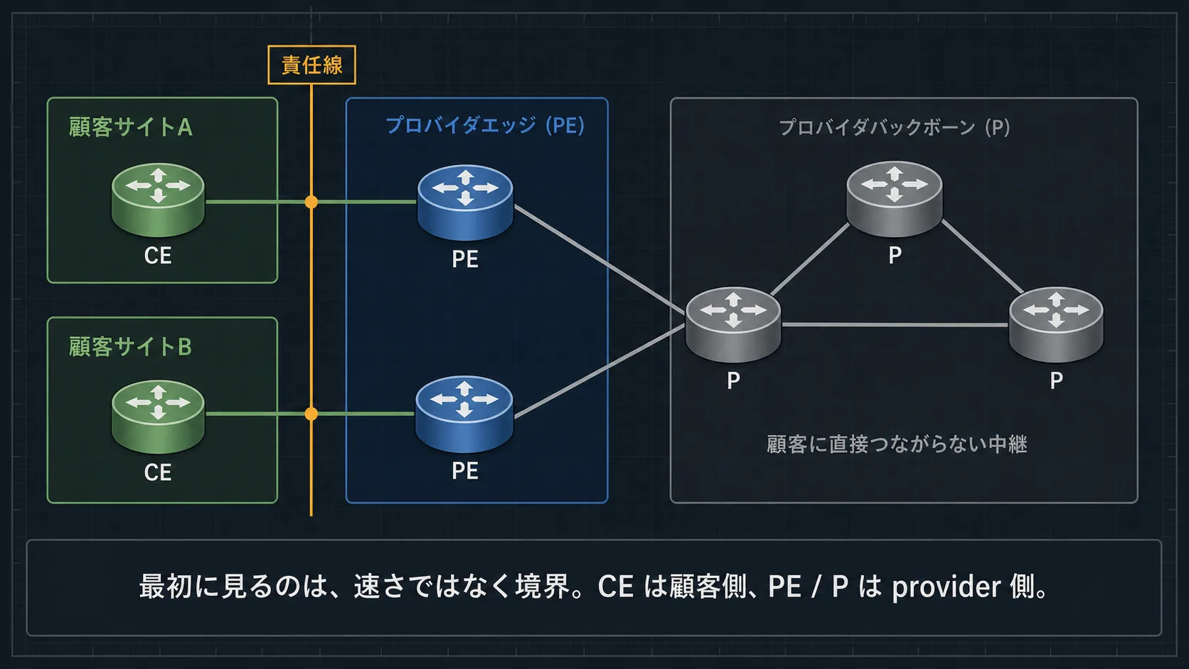 顧客サイトの CE、provider 側の PE、provider backbone の P ルータを境界で分けた俯瞰図