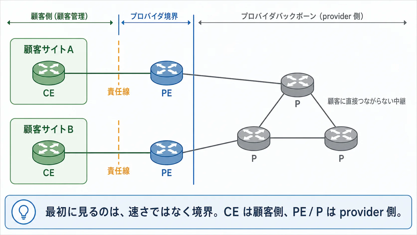 顧客サイトの CE、provider 側の PE、provider backbone の P ルータを境界で分けた俯瞰図