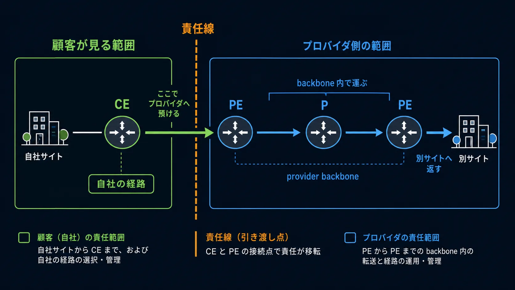 CE と PE の間に責任線を置き、顧客側と provider 側の見える範囲を分けた図