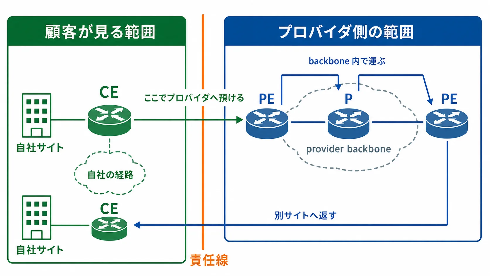 CE と PE の間に責任線を置き、顧客側と provider 側の見える範囲を分けた図