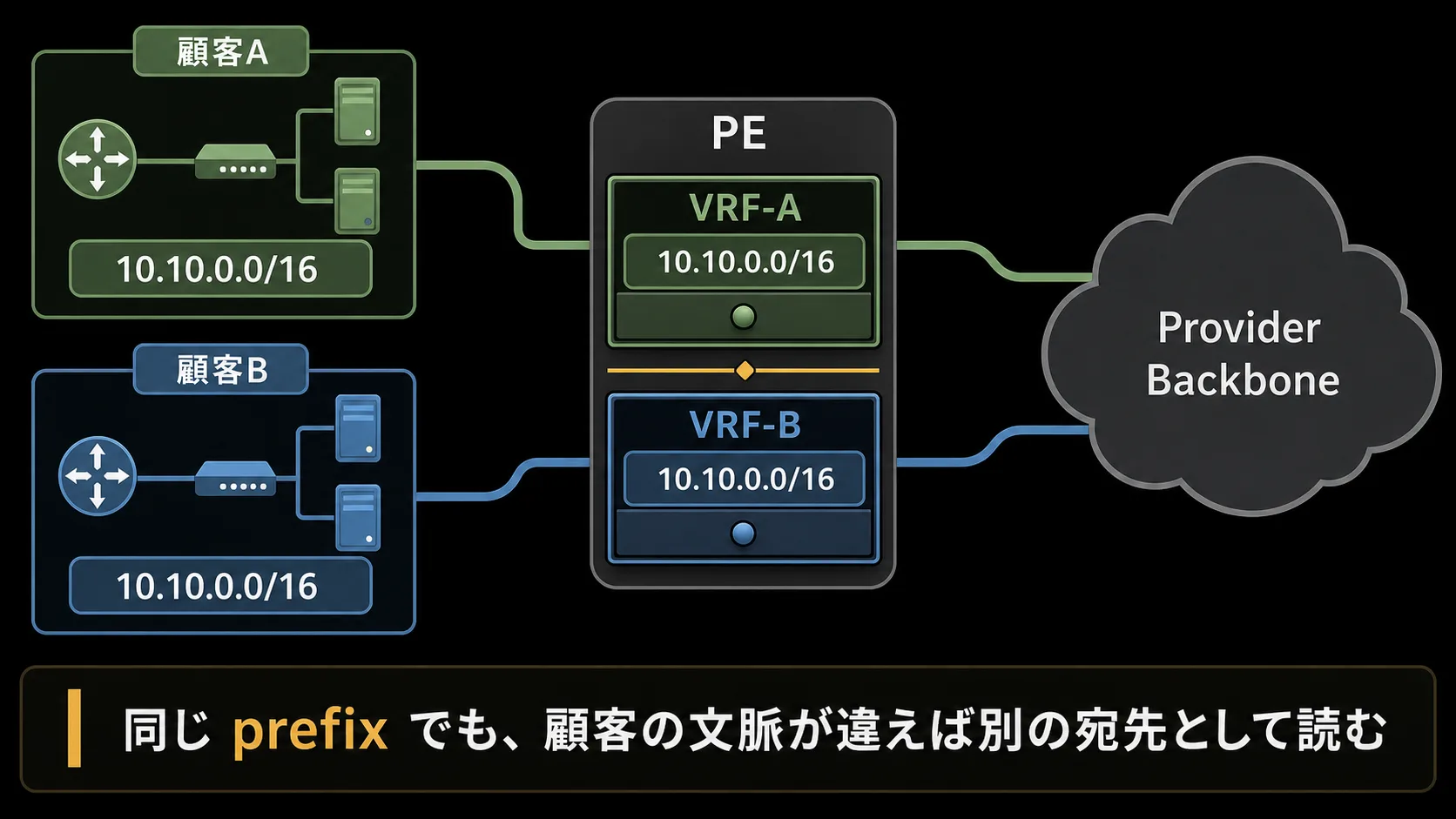 顧客Aと顧客Bで同じ IPv4 prefix が別々の VRF に入る俯瞰図