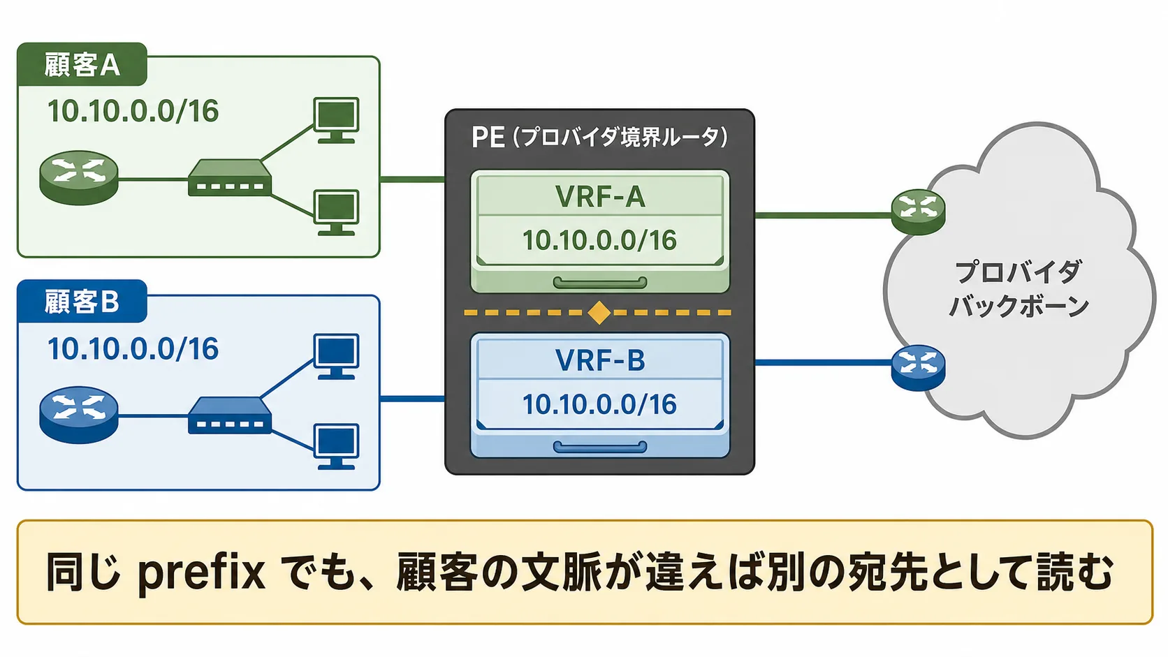 顧客Aと顧客Bで同じ IPv4 prefix が別々の VRF に入る俯瞰図