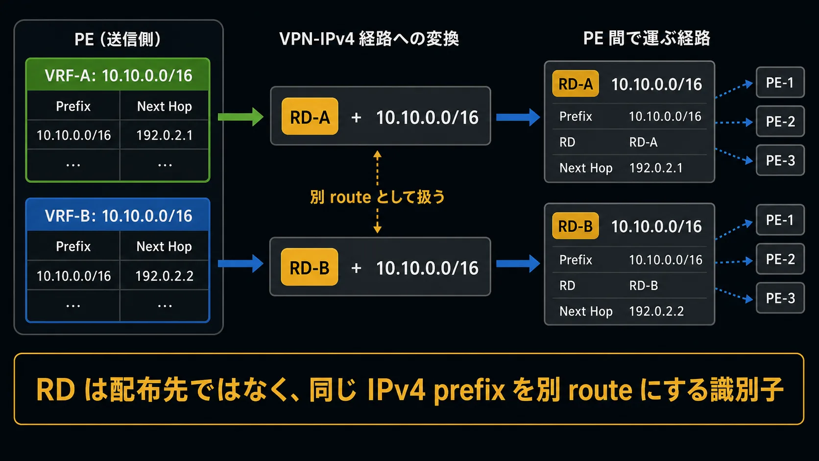 VRF 内の同じ IPv4 prefix が RD によって別々の VPN-IPv4 route になる図