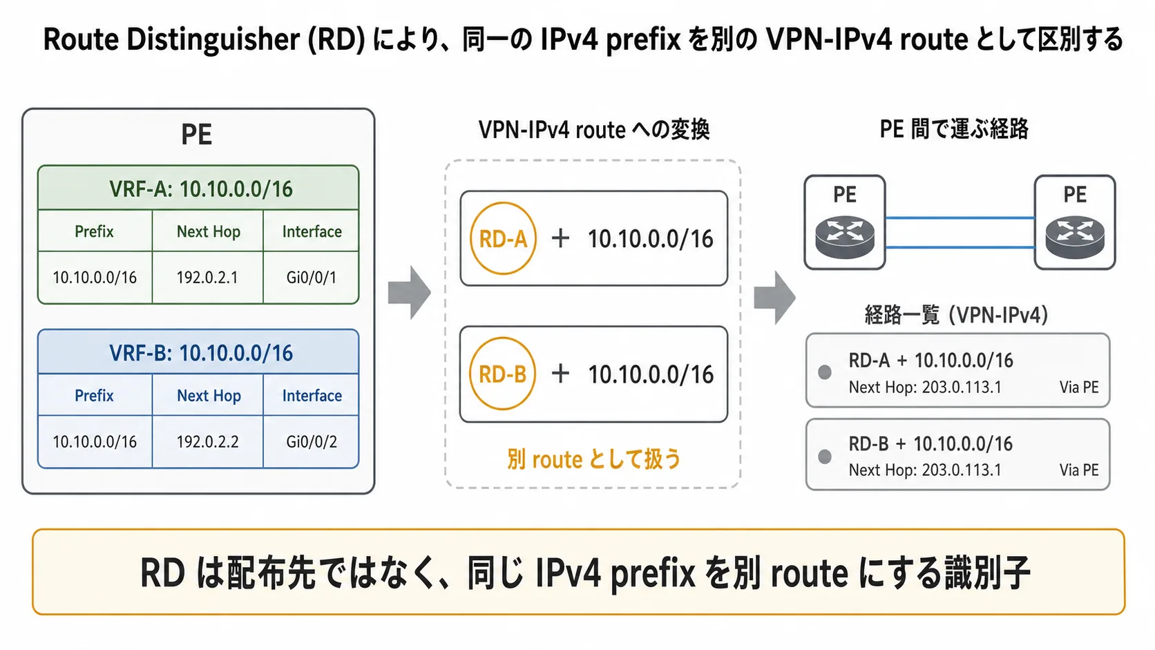 VRF 内の同じ IPv4 prefix が RD によって別々の VPN-IPv4 route になる図