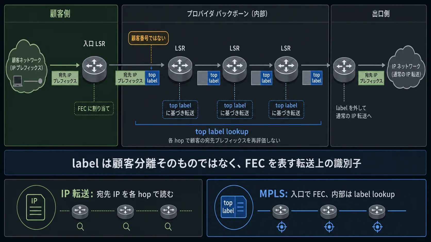provider backbone の入口で packet を FEC に割り当て、中の LSR が top label lookup で転送する流れ