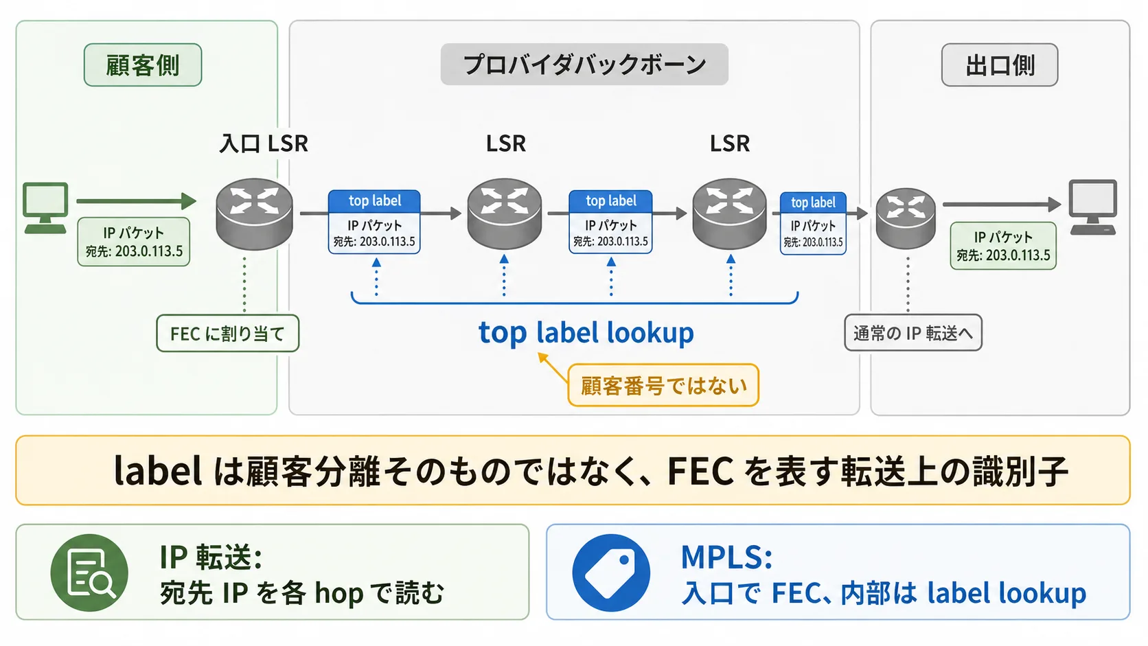 provider backbone の入口で packet を FEC に割り当て、中の LSR が top label lookup で転送する流れ