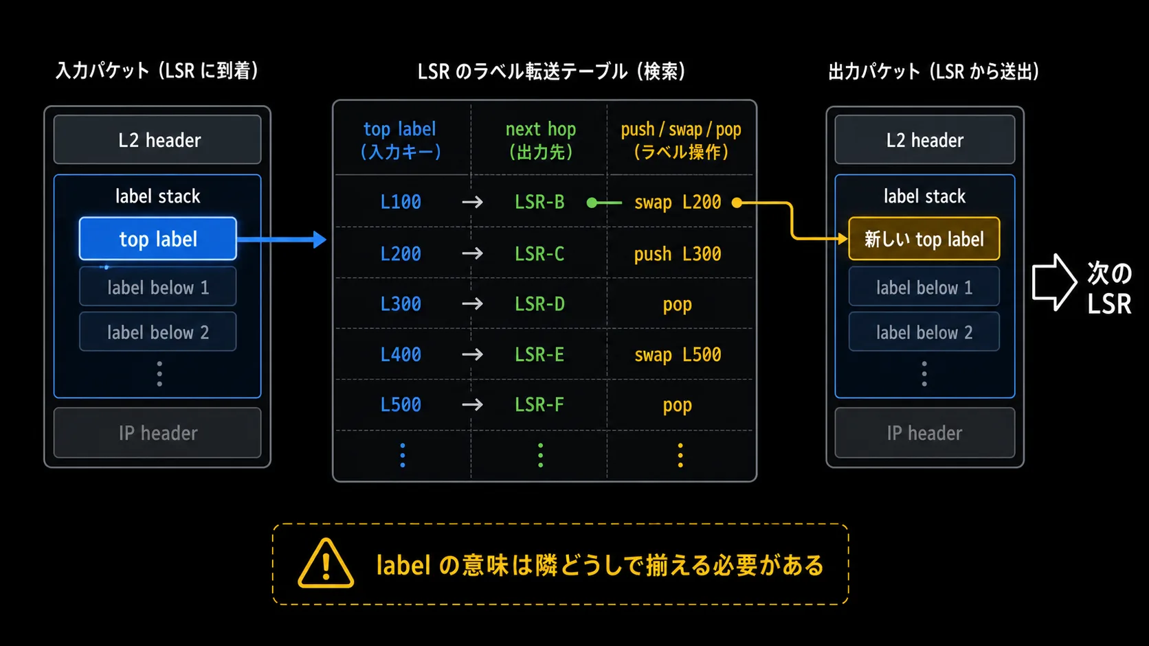 LSR が top label を見て next hop と push swap pop の操作を決める概念図