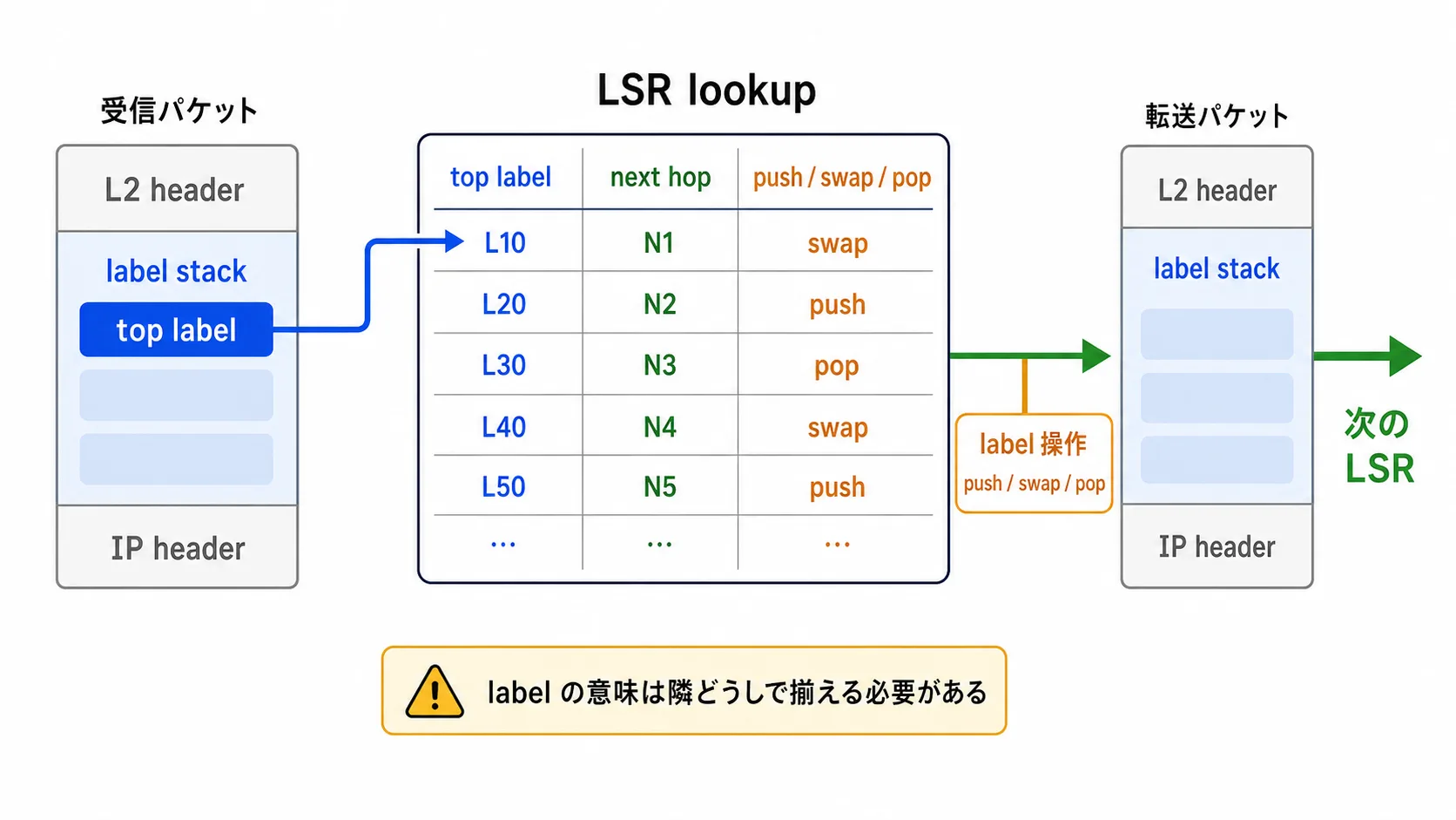 LSR が top label を見て next hop と push swap pop の操作を決める概念図