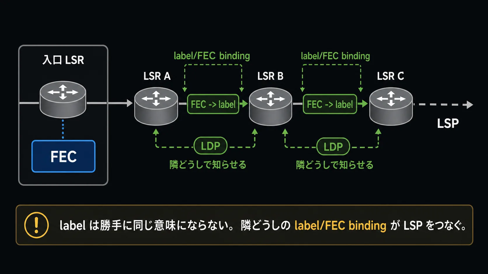 provider backbone の隣接 LSR 間で label と FEC の対応づけを知らせ、LSP がつながる俯瞰図
