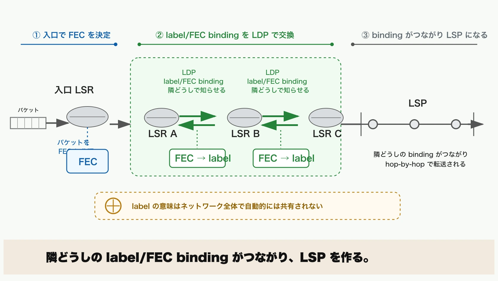 provider backbone の隣接 LSR 間で label と FEC の対応づけを知らせ、LSP がつながる俯瞰図
