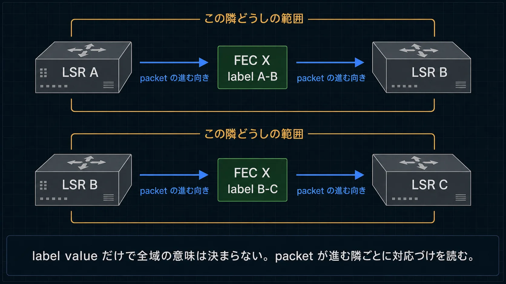 隣り合う LSR の間で同じ FEC に対する incoming label と outgoing label の対応を分けて示す図