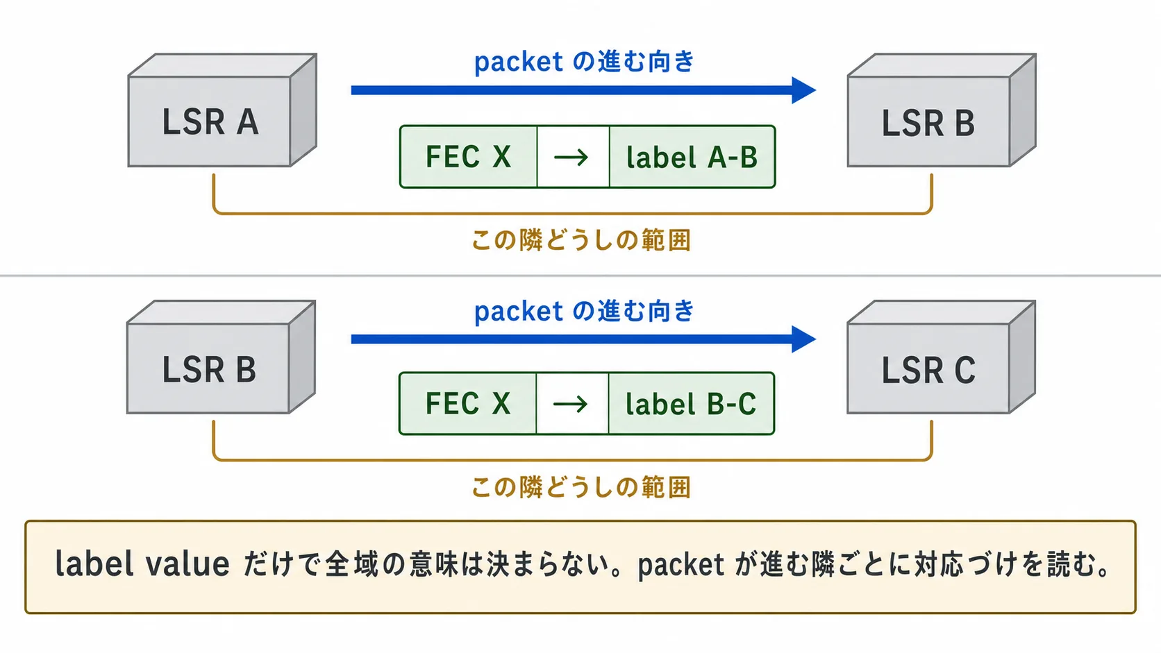 隣り合う LSR の間で同じ FEC に対する incoming label と outgoing label の対応を分けて示す図