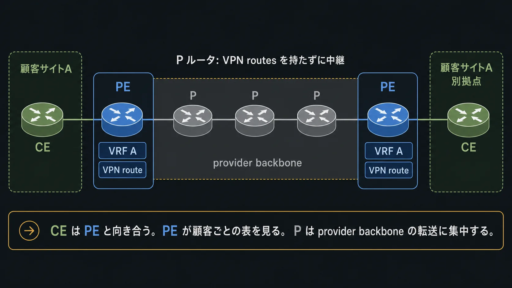 顧客サイトの CE が PE と向き合い、PE が VRF と VPN route を扱い、P ルータが provider backbone の転送に集中する図
