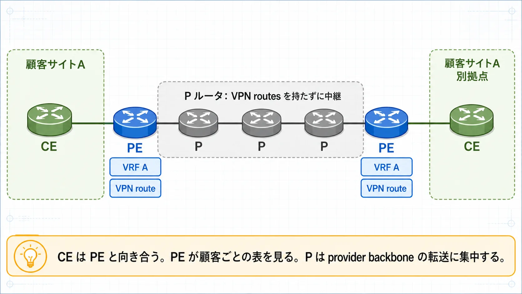 顧客サイトの CE が PE と向き合い、PE が VRF と VPN route を扱い、P ルータが provider backbone の転送に集中する図