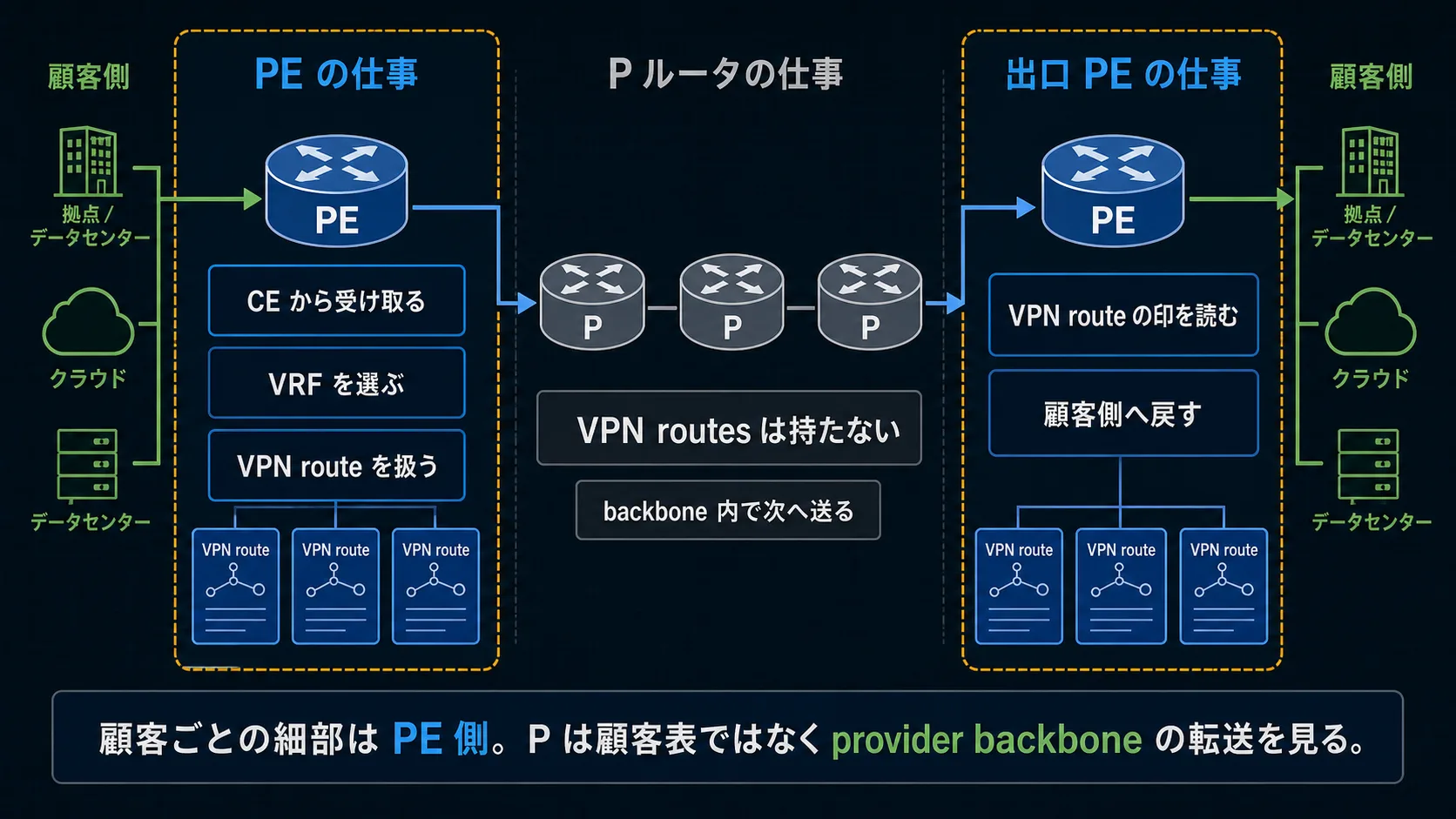 PE が顧客ごとの VRF と VPN route を持ち、P ルータが VPN routes を持たない役割分担の図