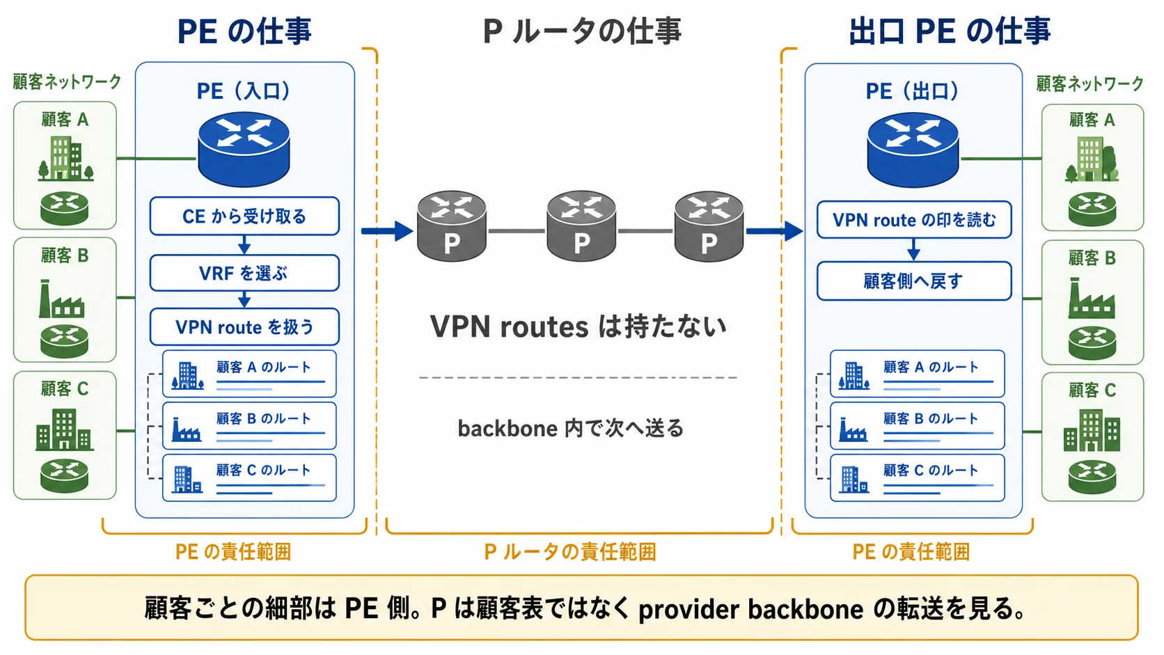 PE が顧客ごとの VRF と VPN route を持ち、P ルータが VPN routes を持たない役割分担の図