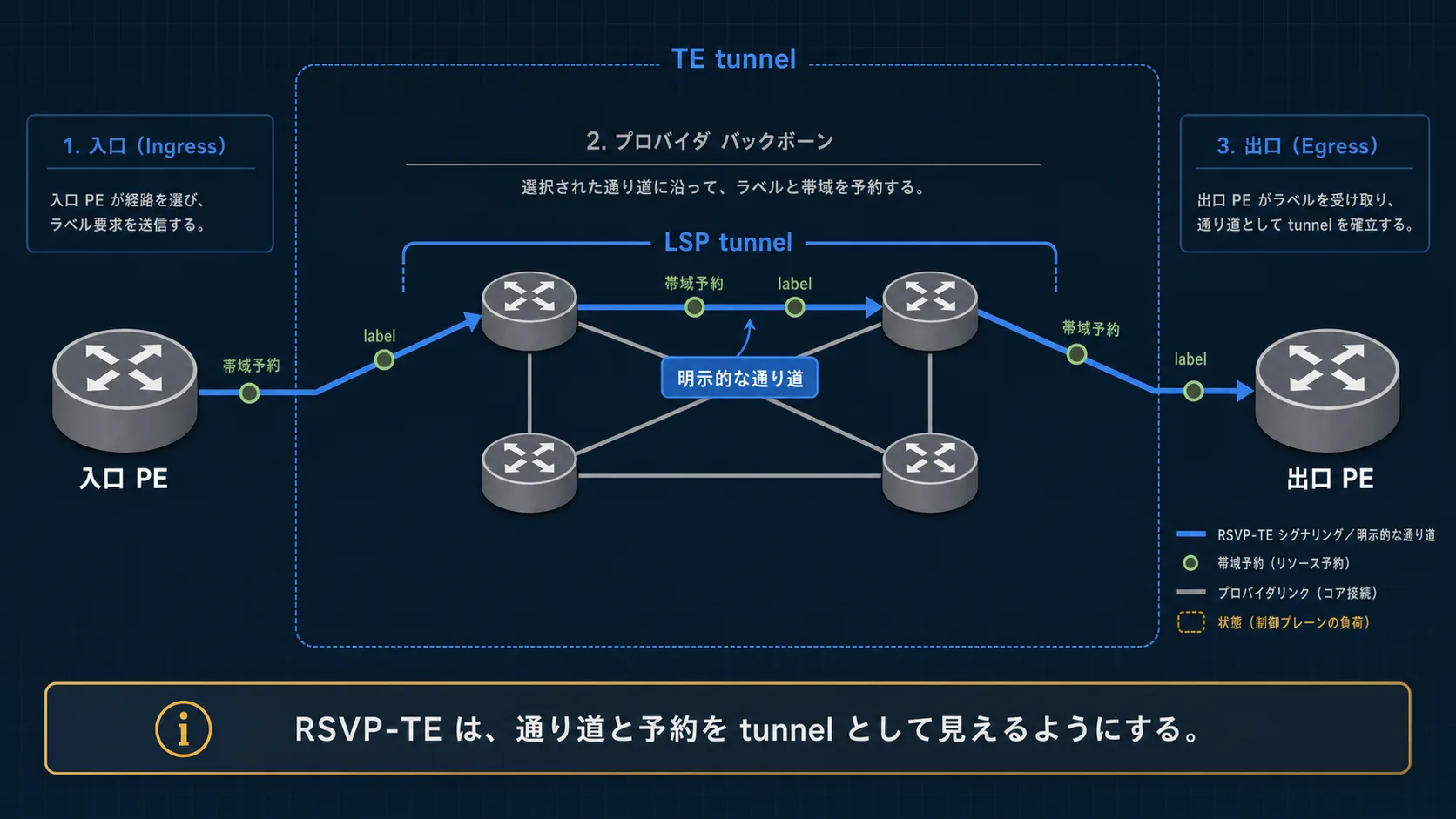 RSVP-TE が入口から明示経路を指定し、LSP tunnel と TE tunnel の観測面を作る俯瞰図