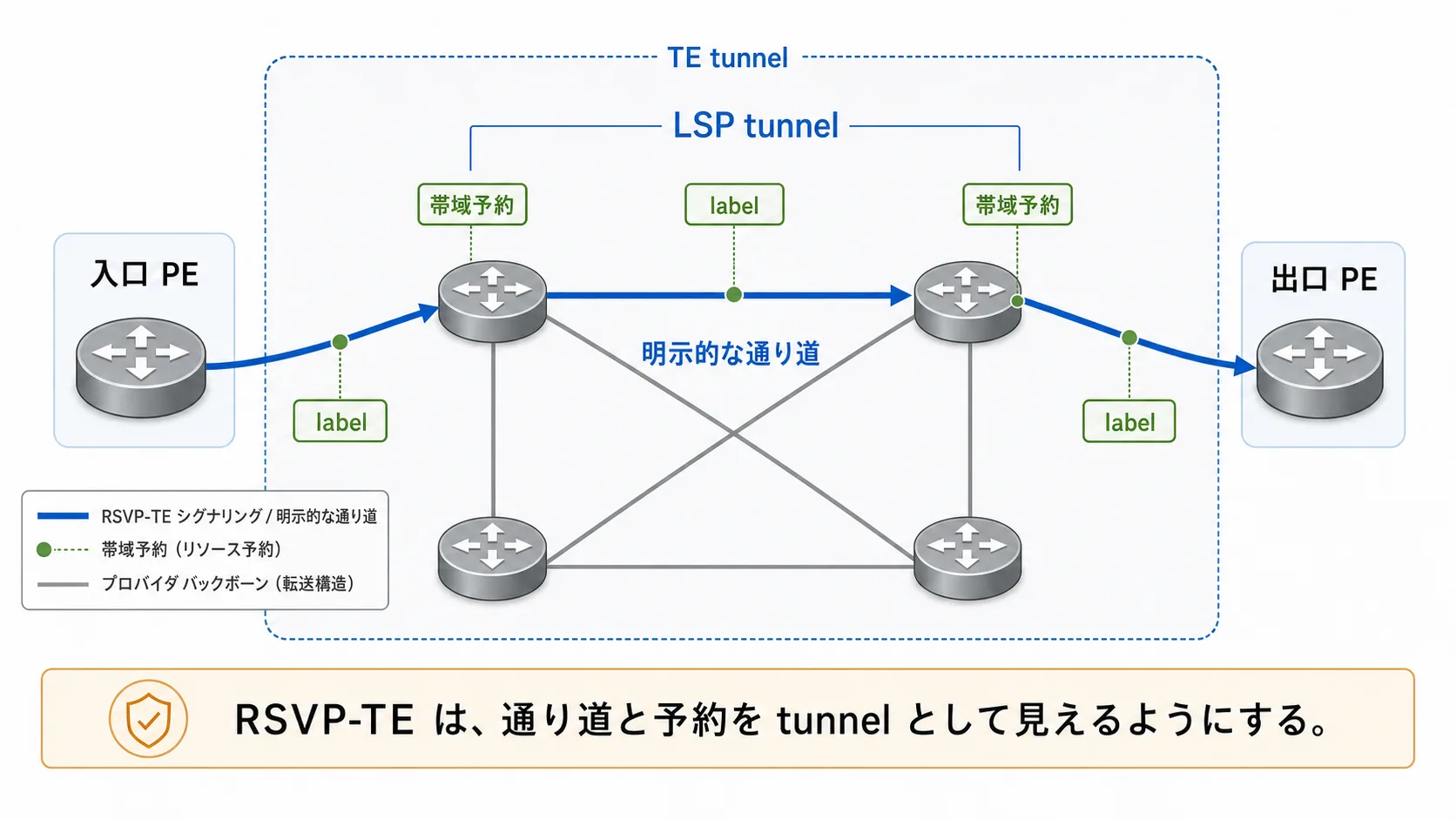 RSVP-TE が入口から明示経路を指定し、LSP tunnel と TE tunnel の観測面を作る俯瞰図