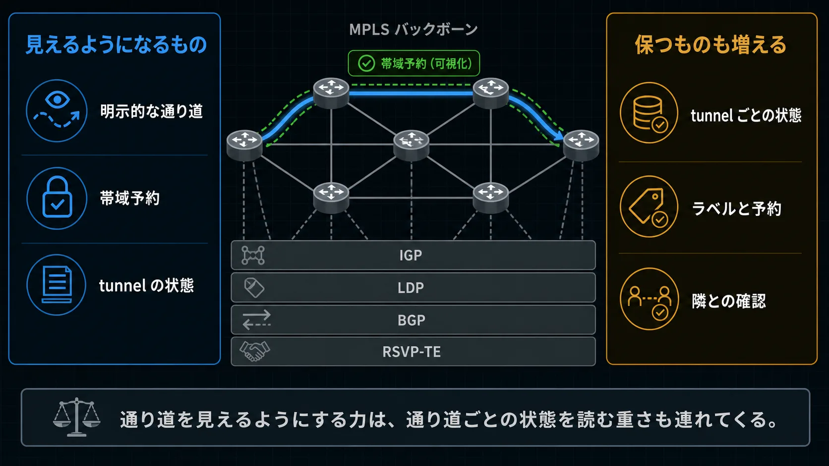 明示経路と帯域予約で見えるものが増える一方、通り道ごとの状態も増えることを示す図