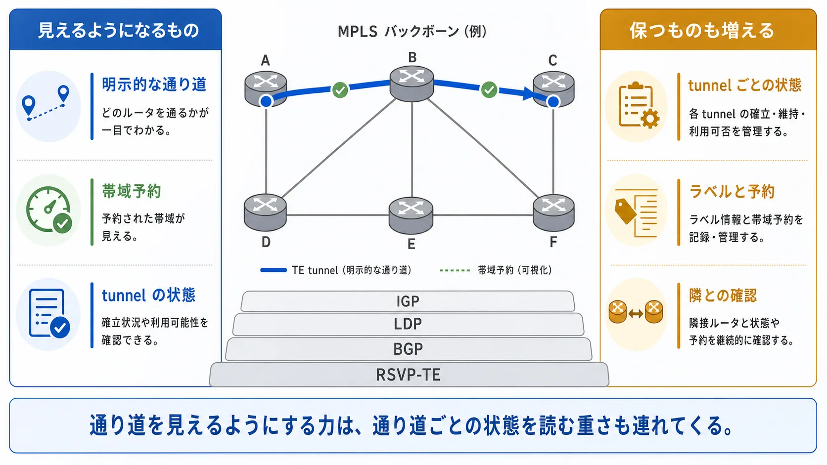 明示経路と帯域予約で見えるものが増える一方、通り道ごとの状態も増えることを示す図